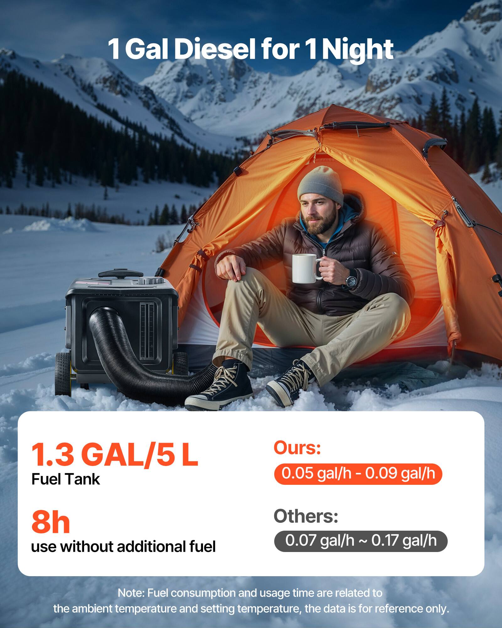 1 Gal Diesel for 1 Night

1.3 GAL/5 L Fuel Tank

Ours: 0.05 gal/h - 0.09 gal/h

8h use without additional fuel

Others: 0.07 gal/h ~ 0.17 gal/h

Note: Fuel consumption and usage time are related to the ambient temperature and setting temperature, the data is for reference only.