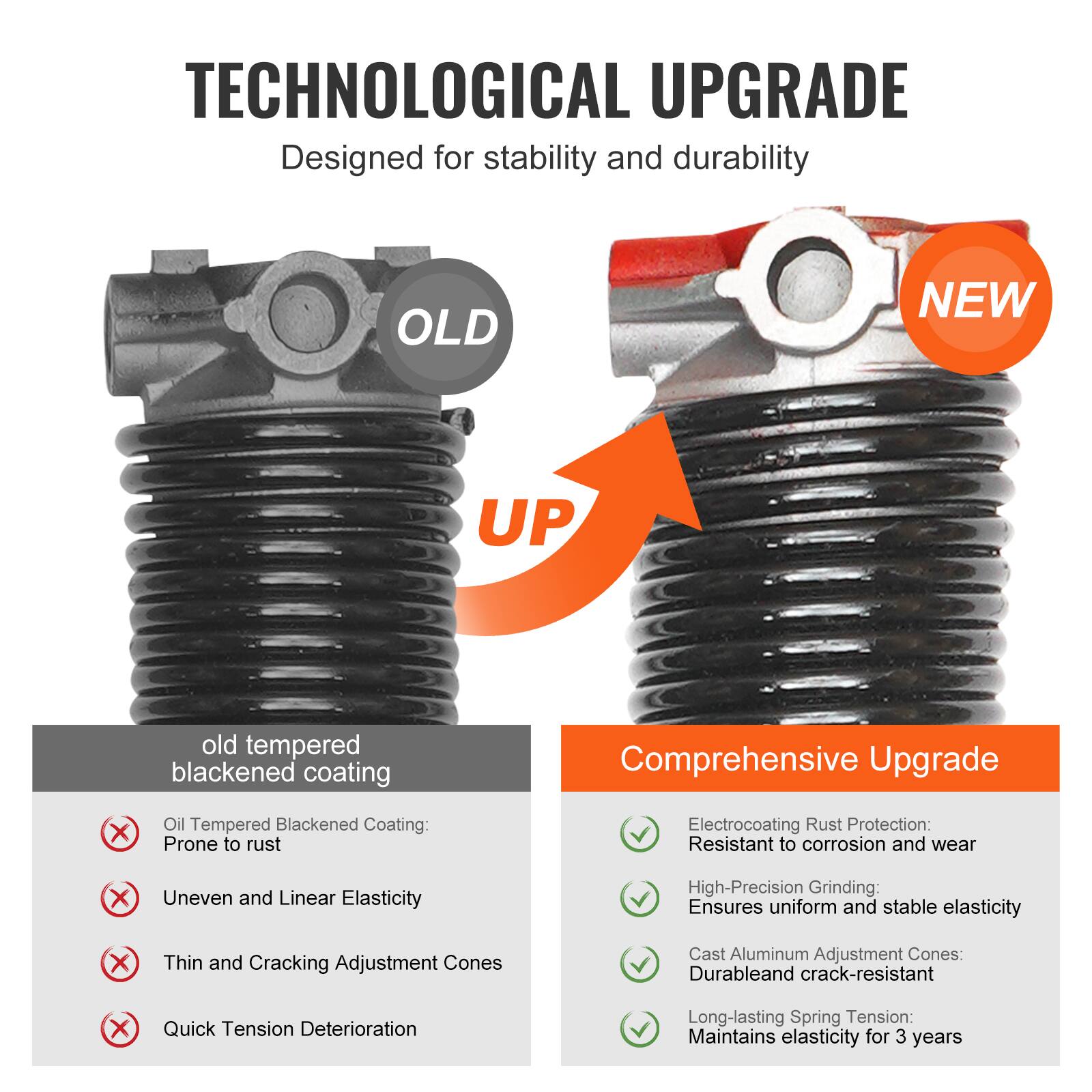 TECHNOLOGICAL UPGRADE  
Designed for stability and durability  

OLD  
old tempered blackened coating  
- Oil Tempered Blackened Coating: Prone to rust  
- Uneven and Linear Elasticity  
- Thin and Cracking Adjustment Cones  
- Quick Tension Deterioration  

NEW  
Comprehensive Upgrade  
- Electrocoating Rust Protection: Resistant to corrosion and wear  
- High-Precision Grinding: Ensures uniform and stable elasticity  
- Cast Aluminum Adjustment Cones: Durable and crack-resistant  
- Long-lasting Spring Tension: Maintains elasticity for 3 years