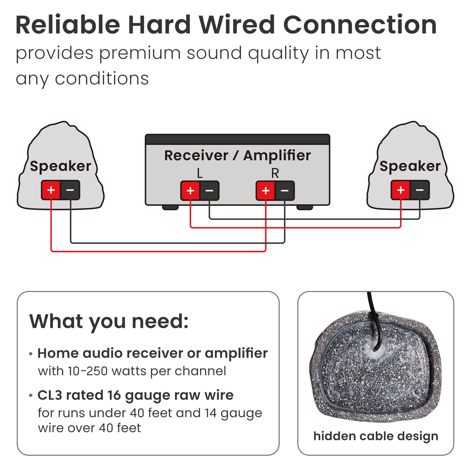 Reliable Hard Wired Connection provides premium sound quality in most any conditions

What you need:
- Home audio receiver or amplifier with 10-250 watts per channel
- CL3 rated 16 gauge raw wire for runs under 40 feet and 14 gauge wire over 40 feet
- hidden cable design