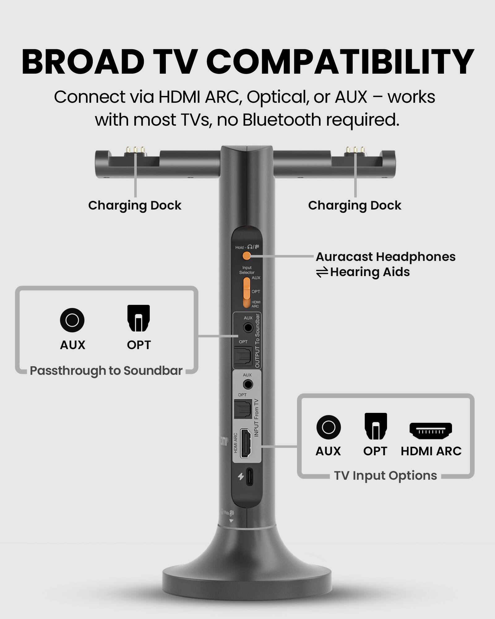 BROAD TV COMPATIBILITY  
Connect via HDMI ARC, Optical, or AUX – works with most TVs, no Bluetooth required.  

Charging Dock  
Auracast Headphones  
Hearing Aids  

Passsthrough to Soundbar  
TV Input Options  
AUX  
OPT  
HDMI ARC
