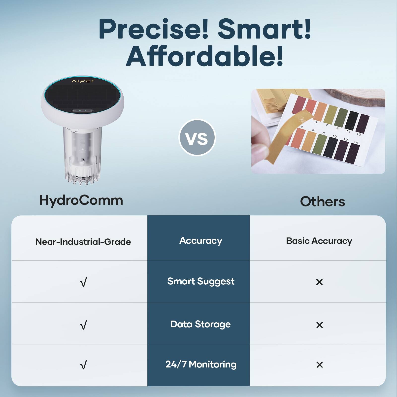 Precise! Smart! Affordable! HydroComm vs Others:

1. Near-Industrial-Grade Accuracy
2. Basic Accuracy
3. Smart Suggest
4. Data Storage
5. 24/7 Monitoring