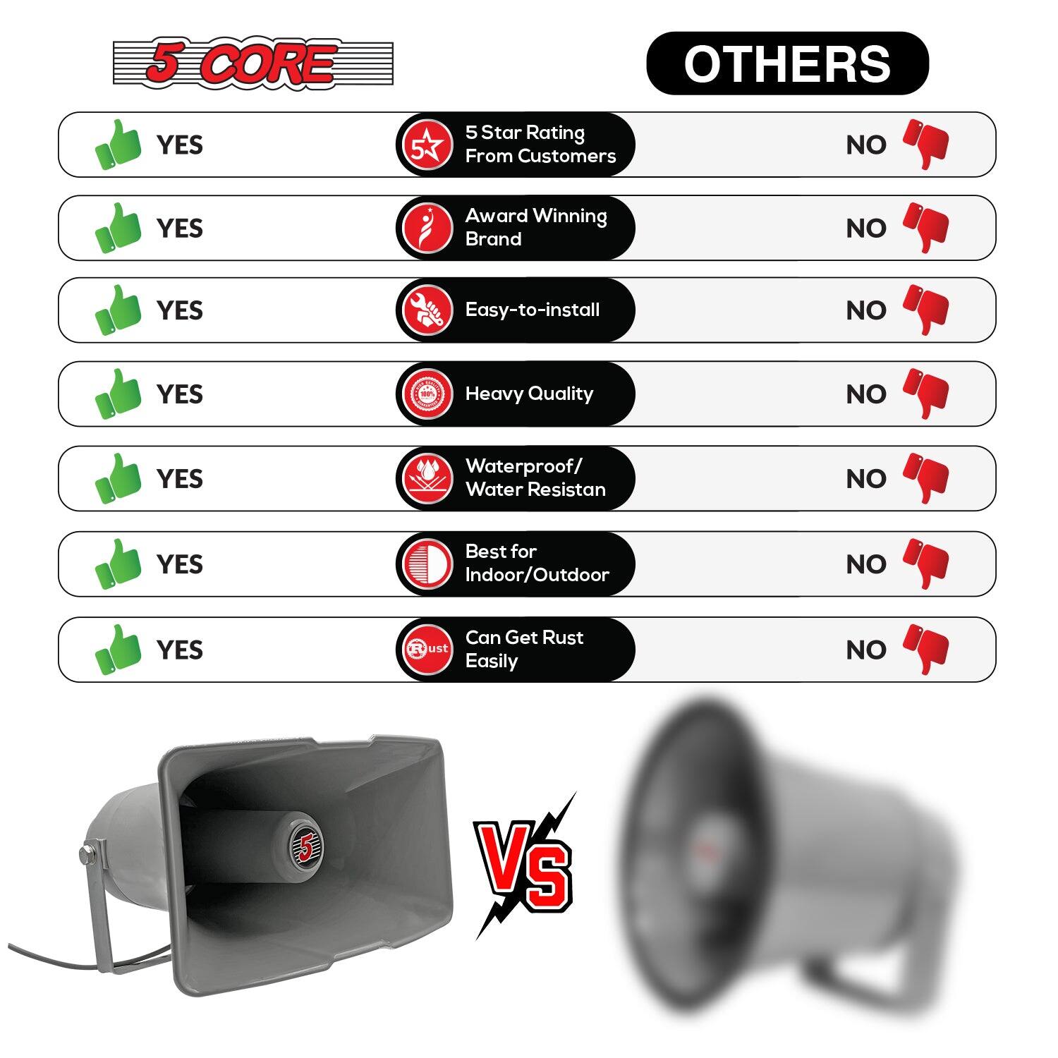 5 CORE OTHERS  
YES  
5 Star Rating From Customers NO  
YES  
Award Winning Brand NO  
YES  
Easy-to-install NO  
YES  
Heavy Quality NO  
YES  
Waterproof/ Water Resistant NO  
YES  
Best for Indoor/Outdoor NO  
YES  
Can Get Rust Easily NO