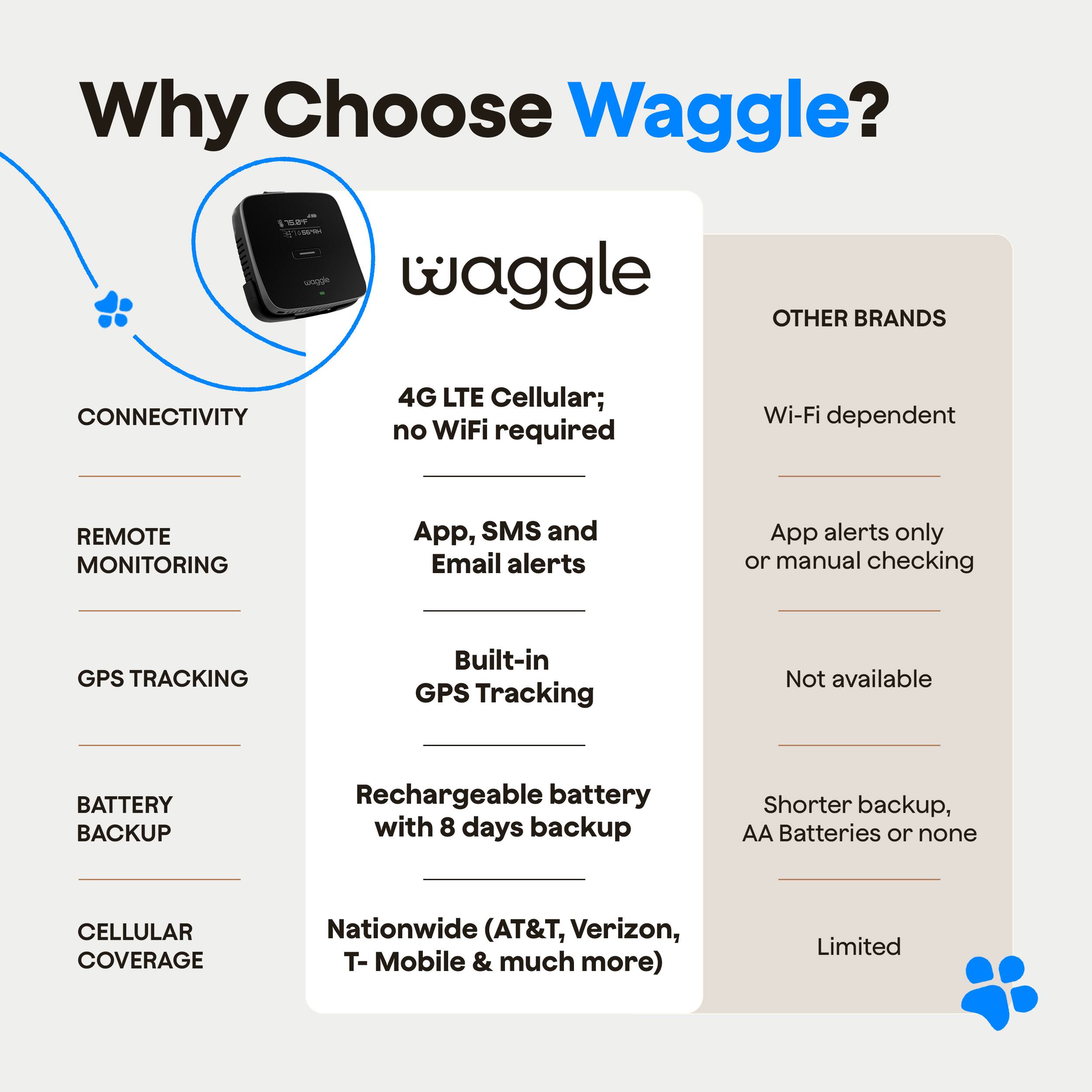 Why Choose Waggle?

- CONNECTIVITY
  - 4G LTE Cellular; no WiFi required
  - OTHER BRANDS: Wi-Fi dependent

- REMOTE MONITORING
  - App, SMS and Email alerts
  - OTHER BRANDS: App alerts only or manual checking

- GPS TRACKING
  - Built-in GPS Tracking
  - OTHER BRANDS: Not available

- BATTERY BACKUP
  - Rechargeable battery with 8 days backup
  - OTHER BRANDS: Shorter backup, AA Batteries or none

- CELLULAR COVERAGE
  - Nationwide (AT&T, Verizon, T-Mobile & much more)
  - OTHER BRANDS: Limited