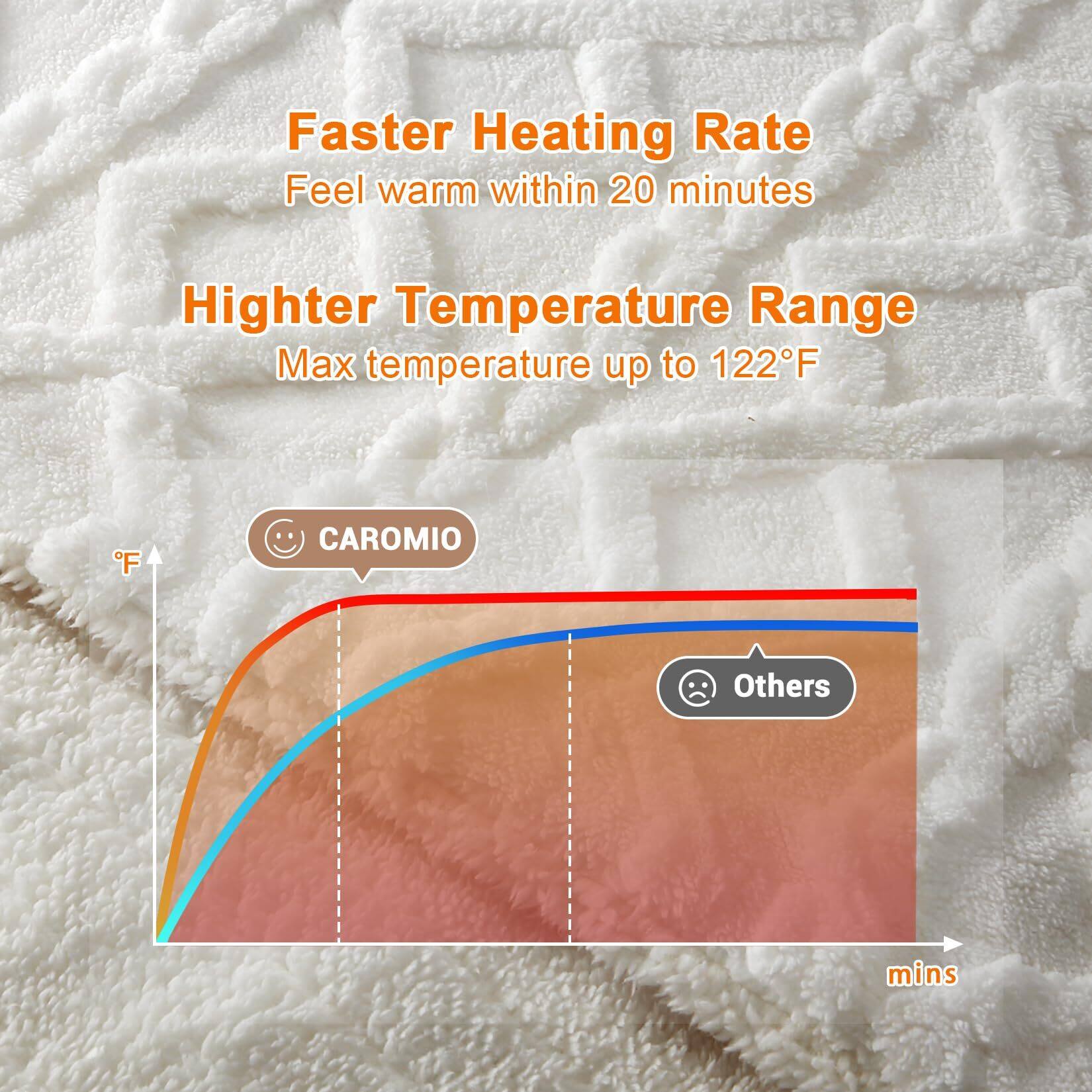 Faster Heating Rate  
Feel warm within 20 minutes  

Higher Temperature Range  
Max temperature up to 122°F  

CAROMIO  
Others