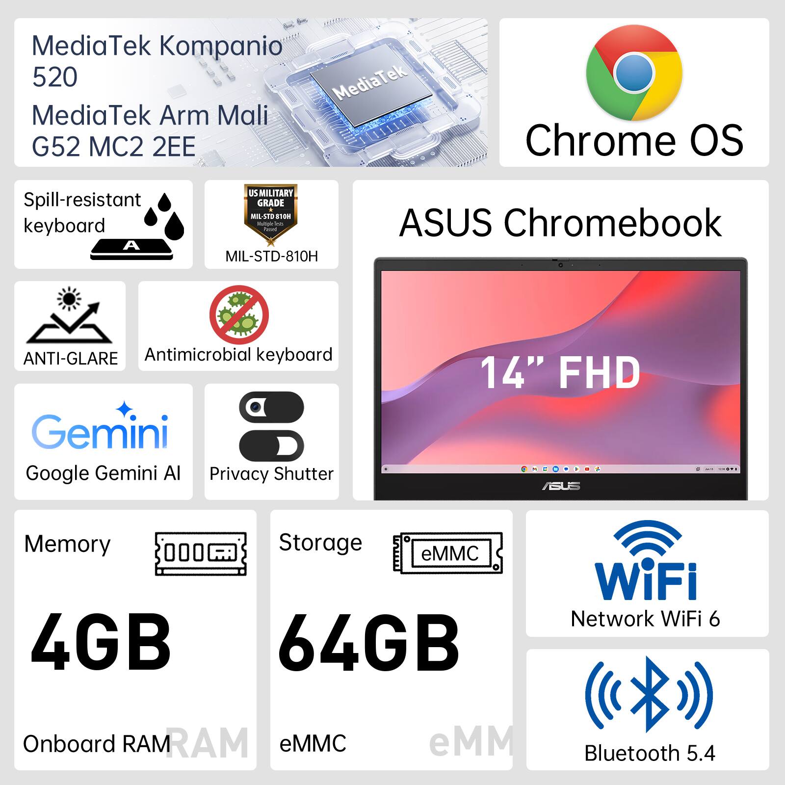 MediaTek Kompanio 520  
MediaTek Arm Mali G52 MC2 2EE  
Chrome OS  

ASUS Chromebook  

- Spill-resistant keyboard A  
- US MILITARY GRADE MIL-STD 810H  
- ANTI-GLARE  
- Antimicrobial keyboard  
- Google Gemini AI  
- Privacy Shutter  
- 14" FHD  

Memory: 4GB  
Storage: 64GB  
Onboard RAM: eMMC  
WiFi Network: WiFi 6  
Bluetooth: 5.4