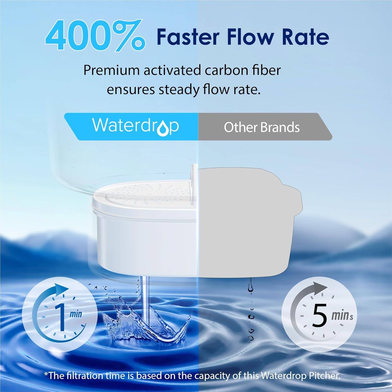 400% Faster Flow Rate

Premium activated carbon fiber ensures steady flow rate.

Waterdrop
Other Brands

1 min
5 mins

*The filtration time is based on the capacity of this Waterdrop Pitcher.