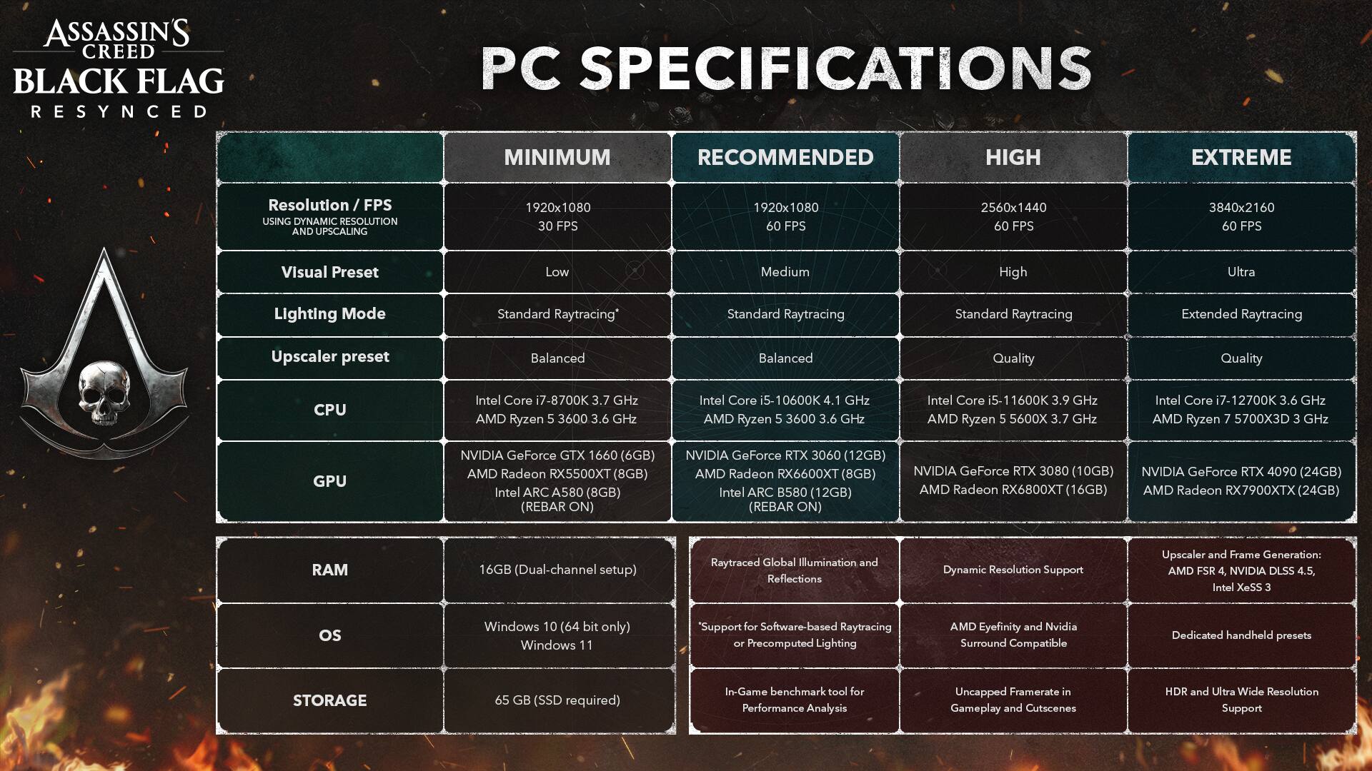 **ASSASSIN'S CREED BLACK FLAG RESYNCHED PC SPECIFICATIONS**

| **Resolution / FPS** | **Minimum** | **Recommended** | **High** | **Extreme** |
|---------------------|-------------|-----------------|----------|-------------|
| **Using Dynamic Resolution Upscaling** | 1920x1080 30 FPS | 1920x1080 60 FPS | 2560x1440 60 FPS | 3840x2160 60 FPS |
| **Visual Preset** | Low | Medium | High | Ultra |
| **Lighting Mode** | Standard Raytracing | Standard Raytracing | Standard Raytracing | Extended Raytracing |
| **Upscaler preset** | Balanced | Balanced | Quality | Quality |

**CPU**
- Minimum: Intel Core i7-8700K 3.7 GHz, AMD Ryzen 5 3600 3.6 GHz
- Recommended: Intel Core i5-10600K 4.1 GHz, AMD Ryzen 5 5600 3.7 GHz
- High: Intel Core i