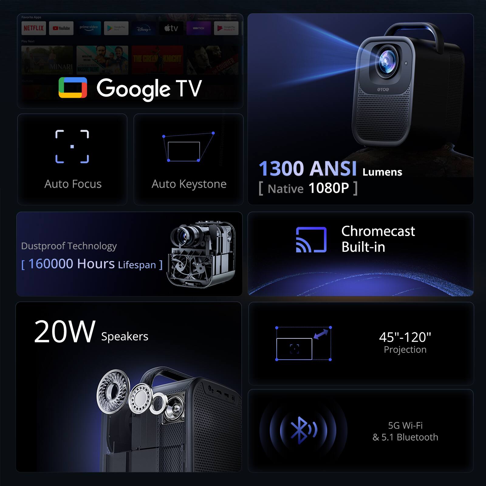 - Netflix
- Prime Video
- Disney+
- Apple TV
- YouTube
- Google TV

- Auto Focus
- Auto Keystone

- 1300 ANSI Lumens [Native 1080P]

- Dustproof Technology [160000 Hours Lifespan]

- Chromecast Built-in

- 20W Speakers

- 45"-120" Projection

- 5G Wi-Fi & 5.1 Bluetooth