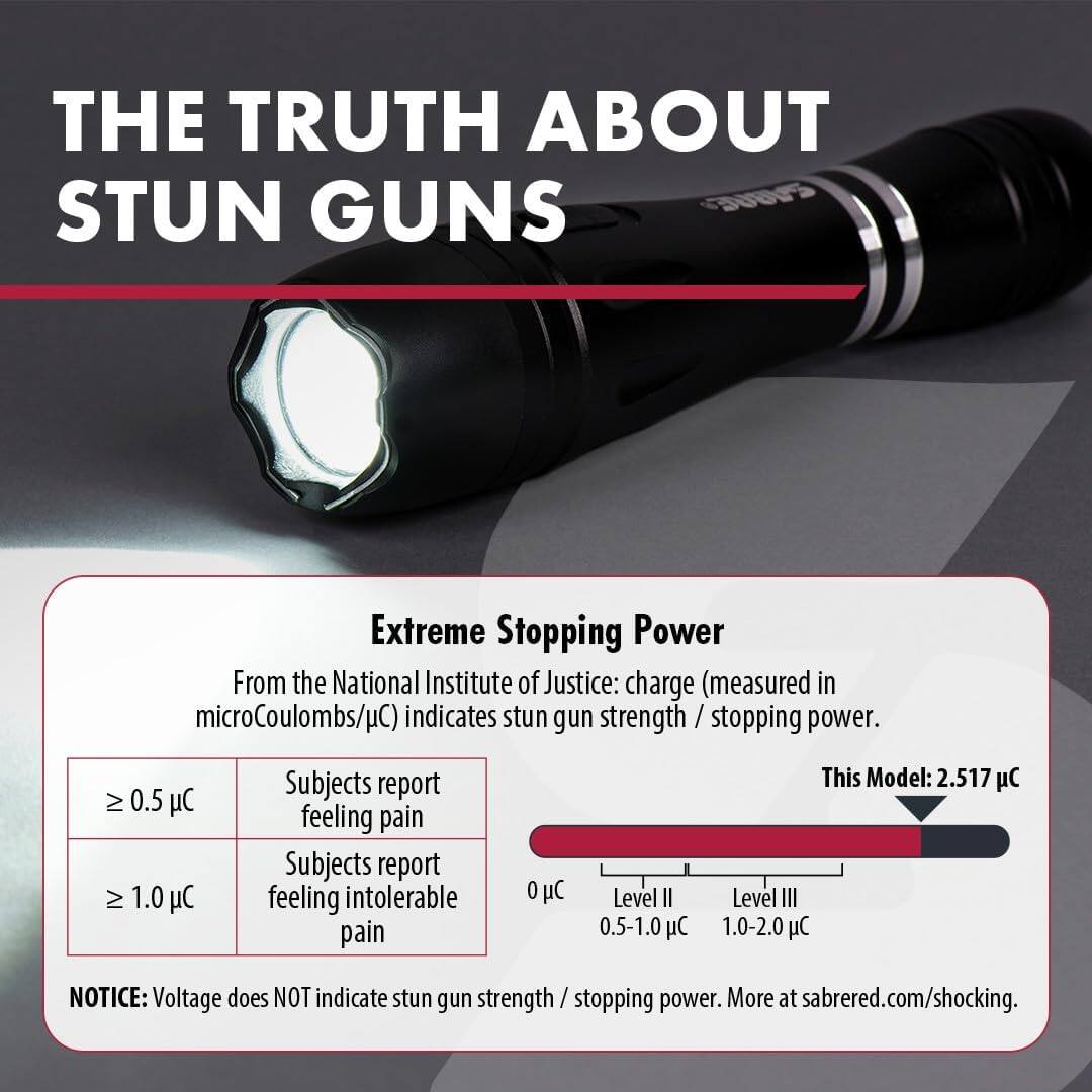 THE TRUTH ABOUT STUN GUNS

Extreme Stopping Power

From the National Institute of Justice: charge (measured in microCoulombs/µC) indicates stun gun strength /stopping power.

- ≥ 0.5 µC: Subjects report feeling pain
- ≥ 1.0 µC: Subjects report feeling intolerable pain

This Model: 2.517 µC

Level II: 0.5-1.0 µC
Level III: 1.0-2.0 µC

NOTICE: Voltage does NOT indicate stun gun strength/stopping power. More at sabrered.com/shocking.