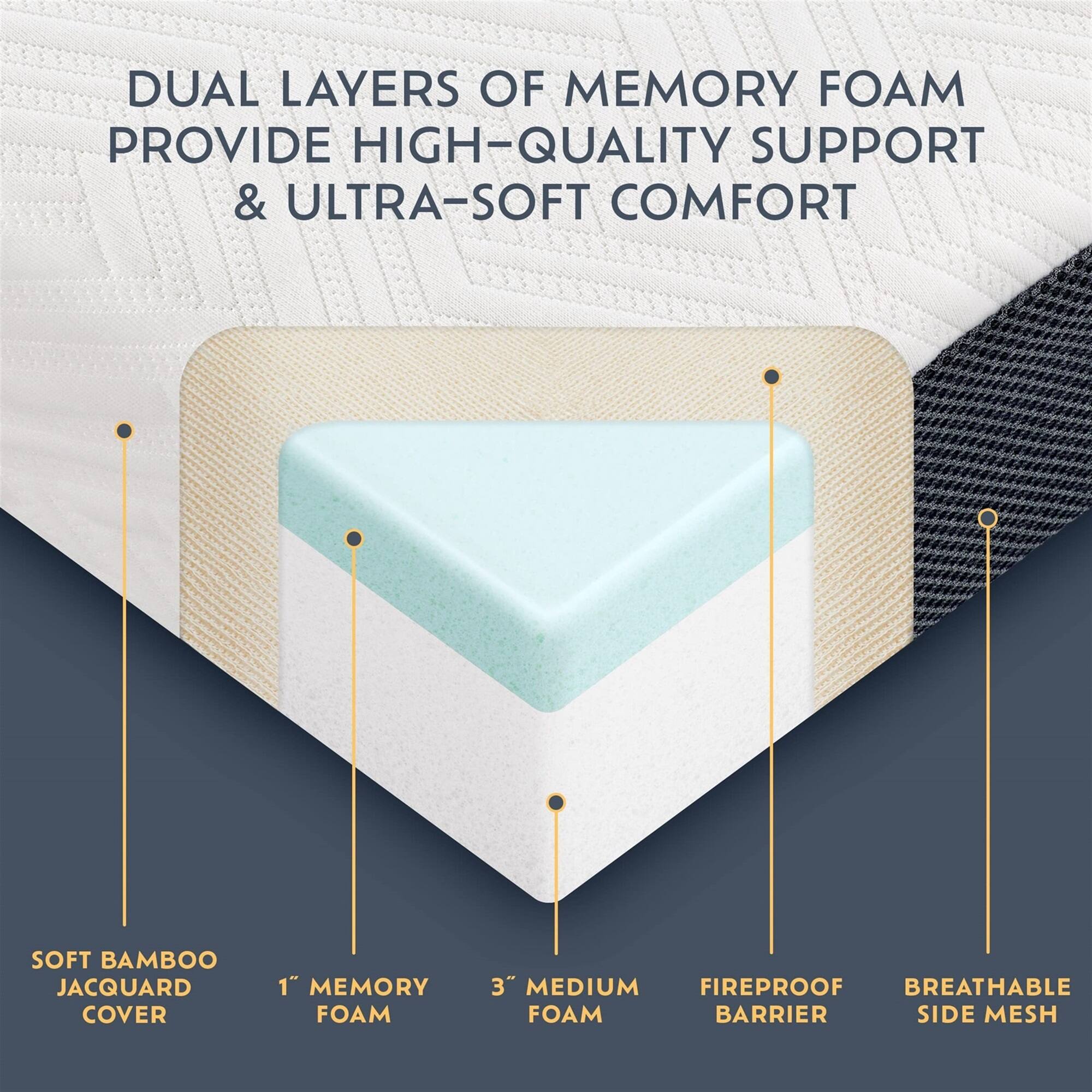 DUAL LAYERS OF MEMORY FOAM PROVIDE HIGH-QUALITY SUPPORT & ULTRA-SOFT COMFORT
SOFT BAMBOO JACQUARD COVER
1" MEMORY FOAM
3" MEDIUM FOAM
FIREPROOF BARRIER
BREATHABLE SIDE MESH