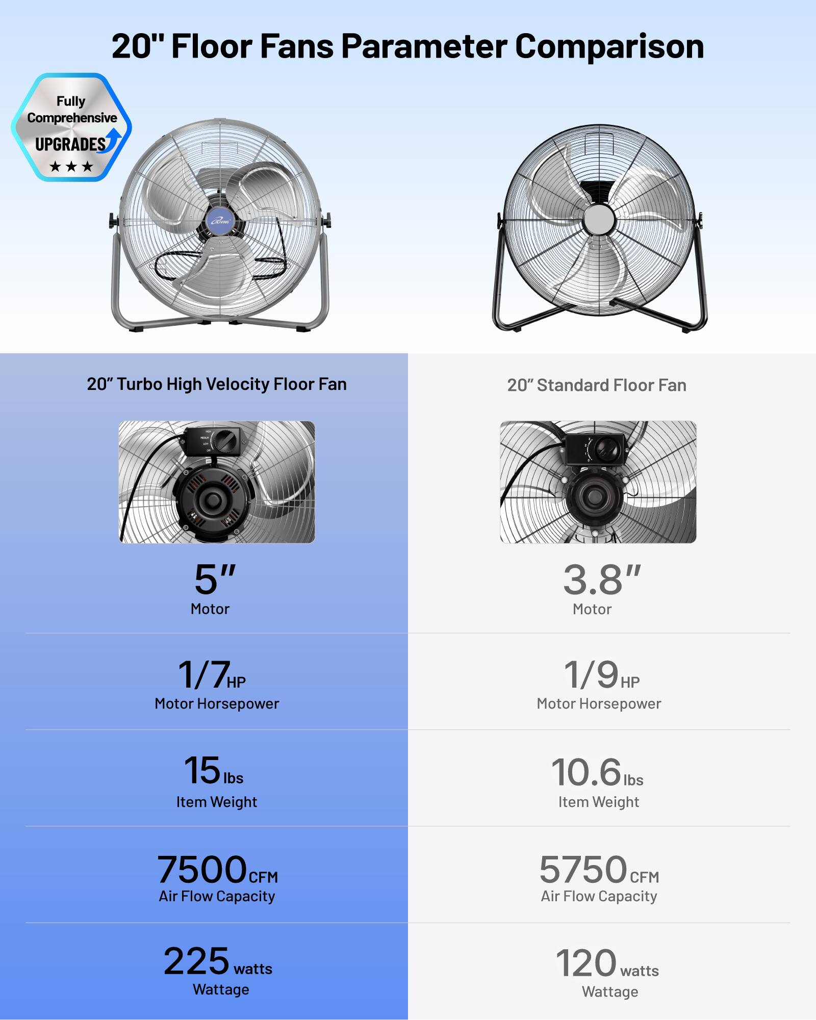 20" Floor Fans Parameter Comparison

Fully Comprehensive UPGRADES

20" Turbo High Velocity Floor Fan
- 5" Motor
- 1/7 HP Motor Horsepower
- 15 lbs Item Weight
- 7500 CFM Air Flow Capacity
- 225 watts Wattage

20" Standard Floor Fan
- 3.8" Motor
- 1/9 HP Motor Horsepower
- 10.6 lbs Item Weight
- 5750 CFM Air Flow Capacity
- 120 watts Wattage