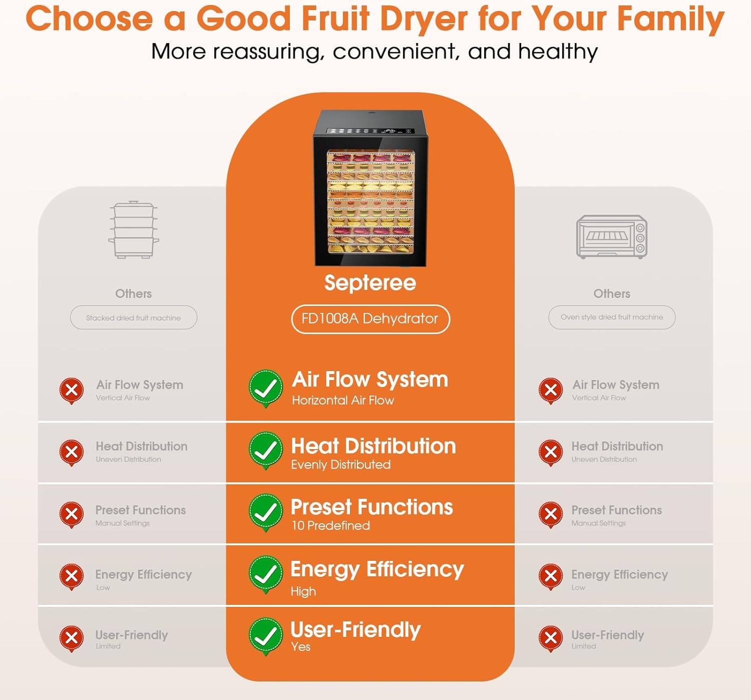 Choose a Good Fruit Dryer for Your Family

More reassuring, convenient, and healthy.

- **Others**
  - Stacked dried fruit machine: Septreee FD1008A Dehydrator
  - Oven style dried fruit machine

- **Air Flow System**
  - Vertical Air Flow: X
  - Horizontal Air Flow: ✓

- **Heat Distribution**
  - Uneven Distribution: X
  - Evenly Distributed: ✓

- **Preset Functions**
  - Manual Settings: X
  - Preset Functions 10 Predefined: ✓

- **Energy Efficiency**
  - Low: X
  - High: ✓

- **User-Friendly**
  - Limited: X
  - Yes: ✓