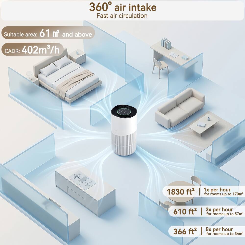360° air intake  
Fast air circulation  

Suitable area: 61 m² and above  
CADR: 402m³/h  

1830 ft² | 1x per hour for rooms up to 170m²  
610 ft² | 3x per hour for rooms up to 57m²  
366 ft² | 5x per hour for rooms up to 34m²