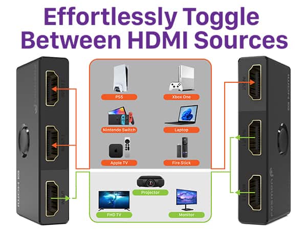 Effortlessly Toggle Between HDMI Sources
PS5 IN/OUT1
Xbox One IN/OUT2
Nintendo Switch IN/OUT1
Laptop IN/OUT2
Apple TV IN/OUT1
Fire Stick IN/OUT2
Projector IN/OUT1
FHD TV IN/OUT2
Monitor IN/OUT1