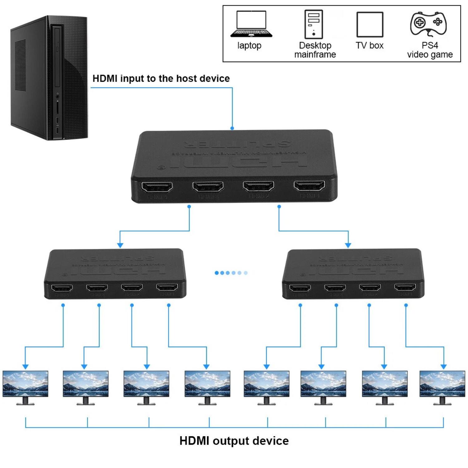 HDMI input to the host device

laptop Desktop mainframe TV box PS4 video game

HDMI output device