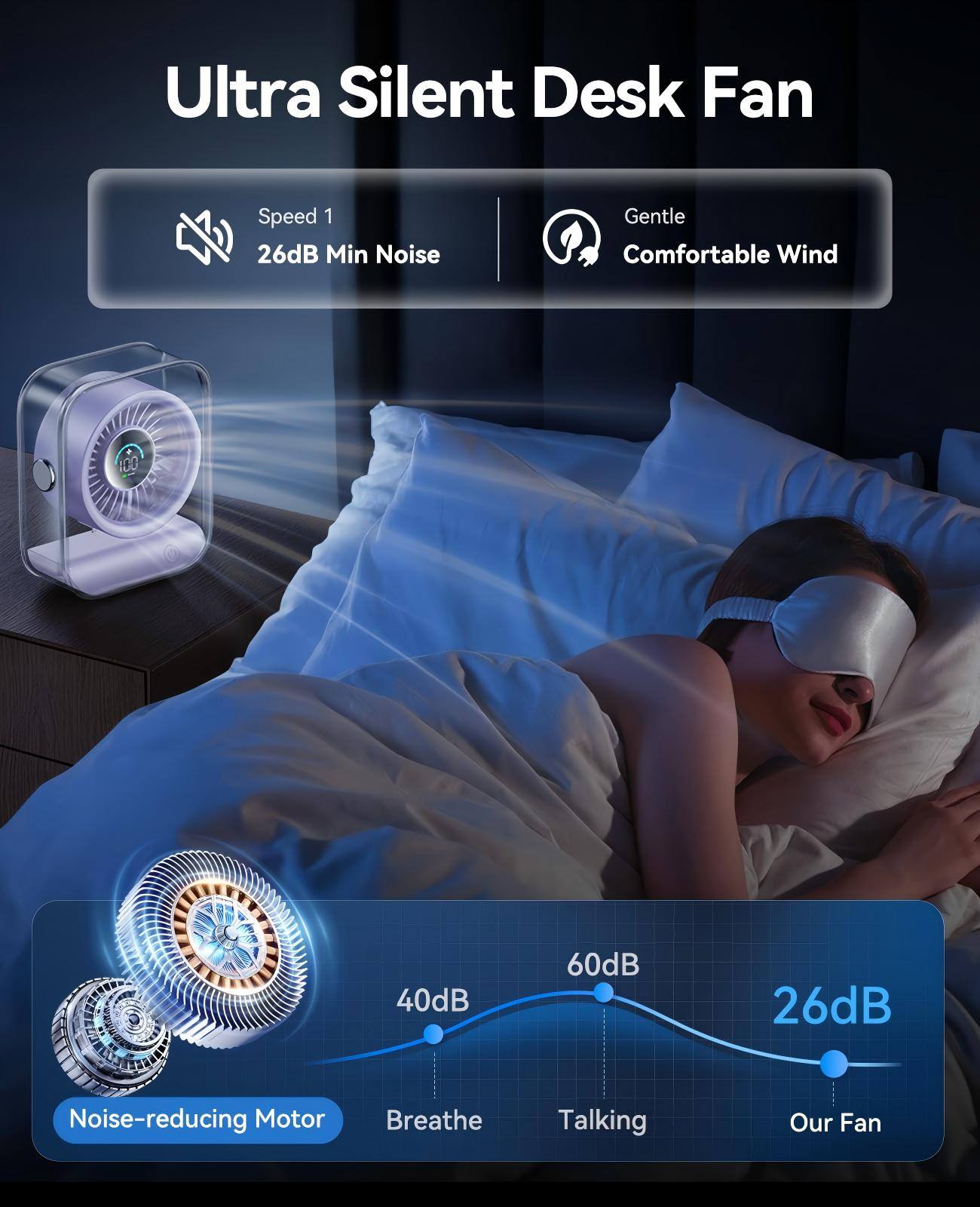 Ultra Silent Desk Fan

Speed 1
26dB Min Noise

Gentle
Comfortable Wind

Noise-reducing Motor

40dB
60dB
26dB

Breathe
Talking
Our Fan