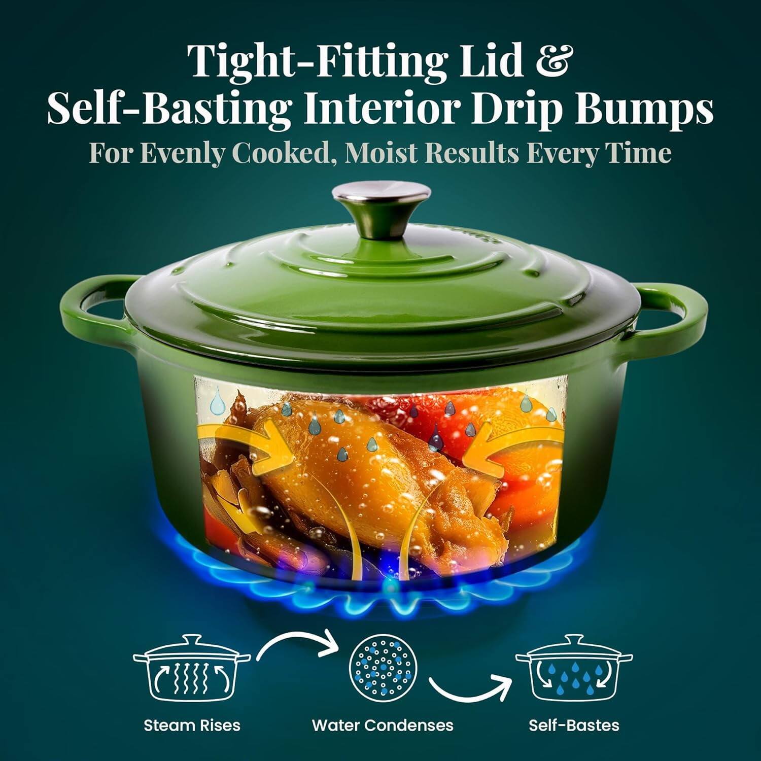 Tight-Fitting Lid & Self-Basting Interior Drip Bumps  
For Evenly Cooked, Moist Results Every Time  

Steam Rises  
Water Condenses  
Self-Bastes