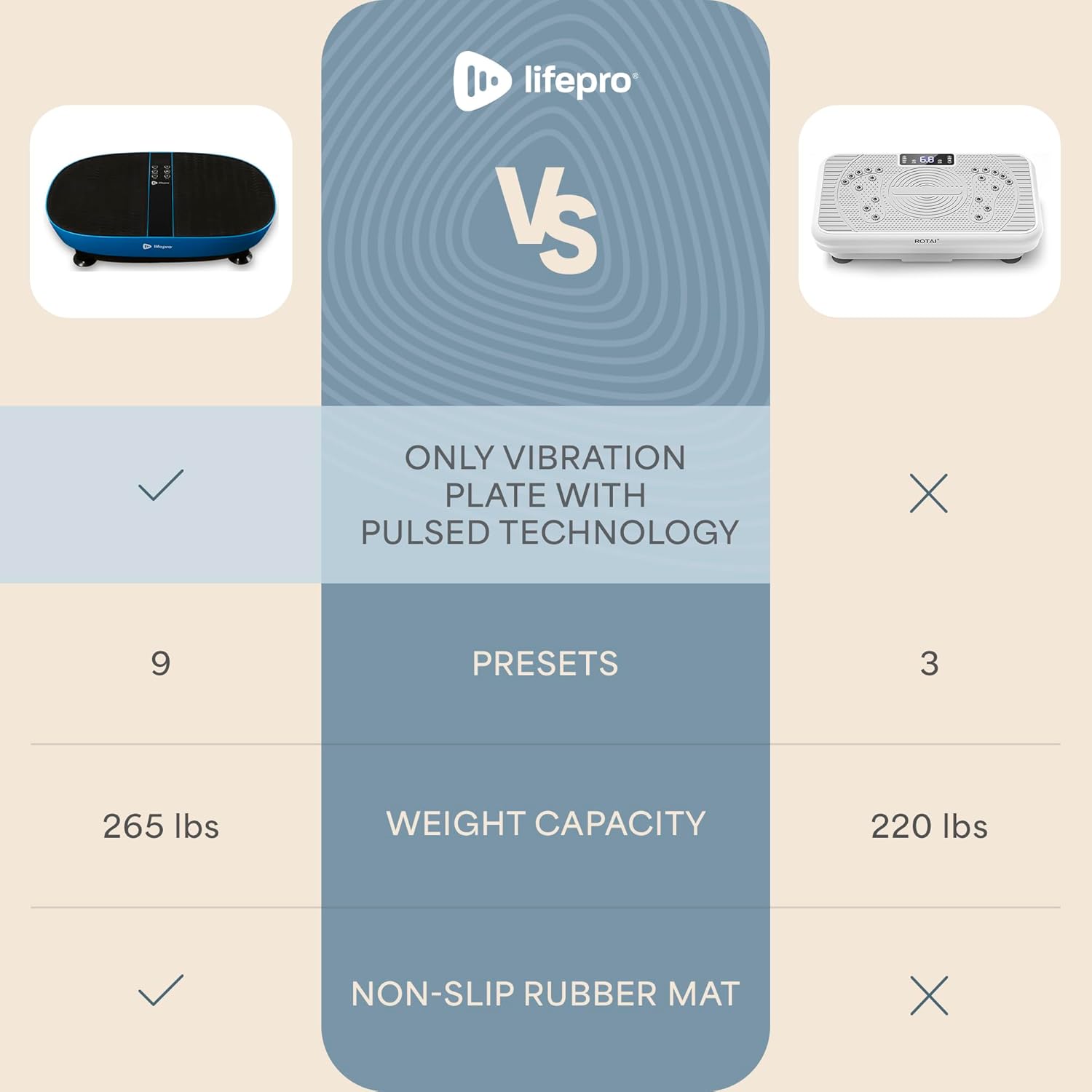 lifePro VS GE  
GE ONLY VIBRATION PLATE WITH PULSED TECHNOLOGY  
9 PRESETS  
265 lbs WEIGHT CAPACITY  
220 lbs  
NON-SLIP RUBBER MAT