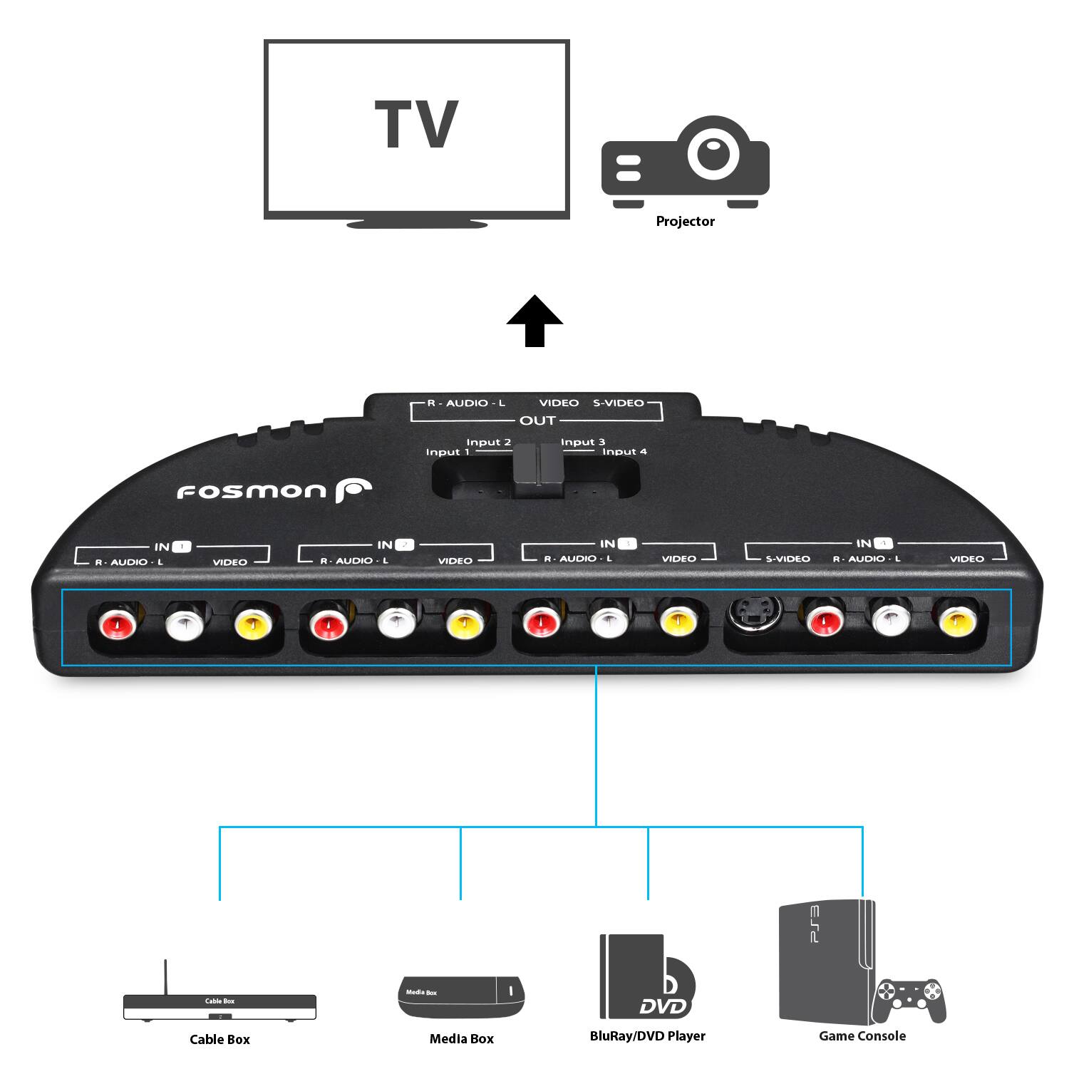 TV  
Projector  

FOSMON  

Input 1  
R-AUDIO-L  
VIDEO  

Input 2  
R-AUDIO-L  
VIDEO  

Input 3  
S-VIDEO  
R-AUDIO-L  
VIDEO  

Input 4  
R-AUDIO-L  
VIDEO  

Cable Box  
Media Box  
BluRay/DVD Player  
Game Console