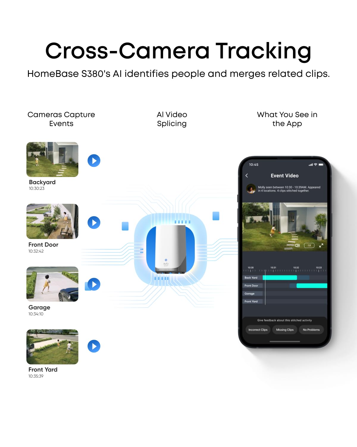 Cross-Camera Tracking  
HomeBase S380's AI identifies people and merges related clips.

Cameras Capture Events  
- Backyard 10:30:23  
- Front Door 10:32:42  
- Garage 10:34:10  
- Front Yard 10:35:39  

AI Video Splicing  

What You See in the App  
Event Video  
Molly seen between 10:30 - 10:39AM. Appeared in 4 locations. Clips stitched together.  

Give feedback about this stitched activity  
- Incorrect Clips  
- Missing Clips  
- No Problems
