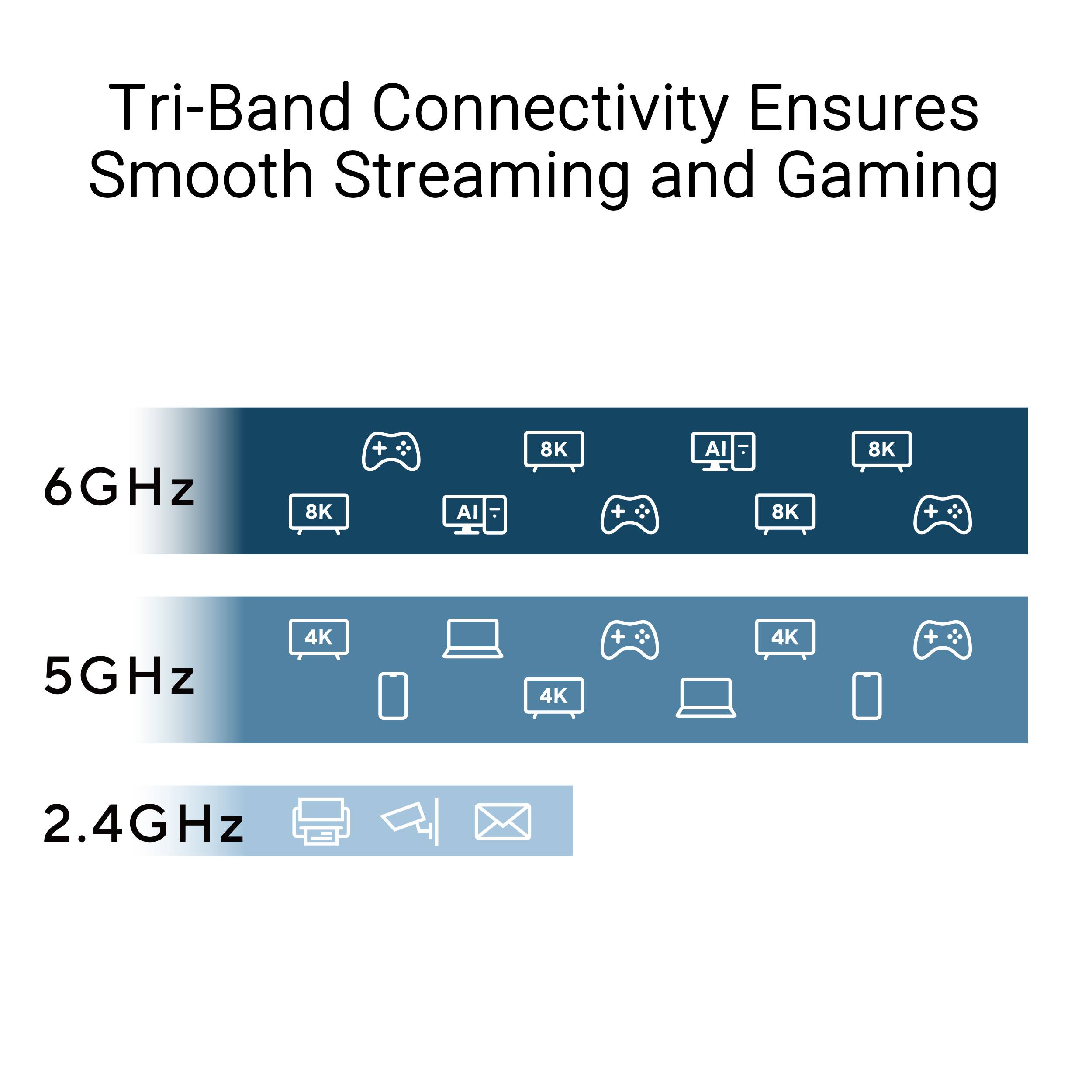 Tri-Band Connectivity Ensures Smooth Streaming and Gaming

6GHz
- 8K
- AI
- 8K
- 8K
- 8K
- 4K
- 4K
- 4K

5GHz
- 4K
- 4K
- 4K

2.4GHz