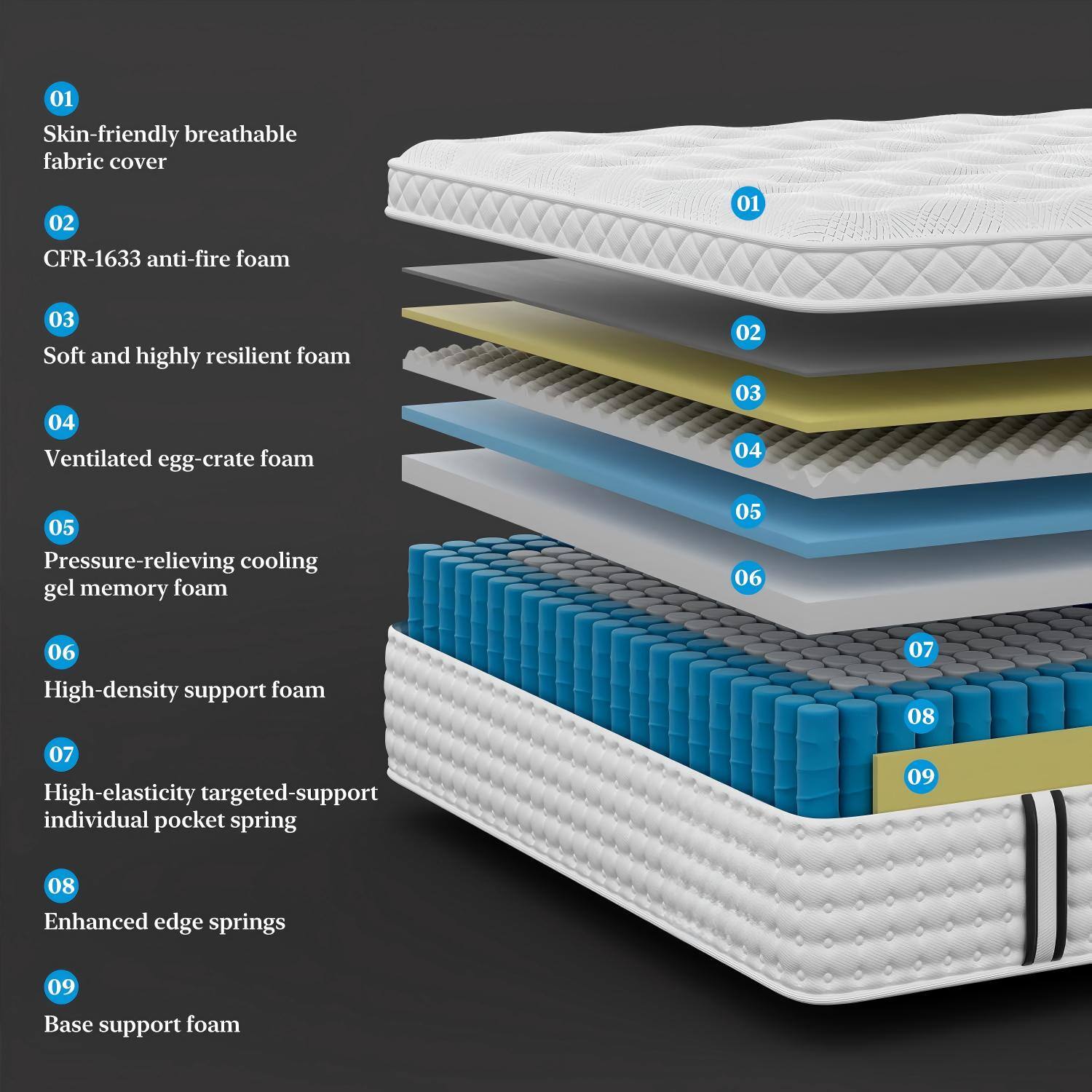 01 Skin-friendly breathable fabric cover  
02 CFR-1633 anti-fire foam  
03 Soft and highly resilient foam  
04 Ventilated egg-crate foam  
05 Pressure-relieving cooling gel memory foam  
06 High-density support foam  
07 High-elasticity targeted-support individual pocket spring  
08 Enhanced edge springs  
09 Base support foam