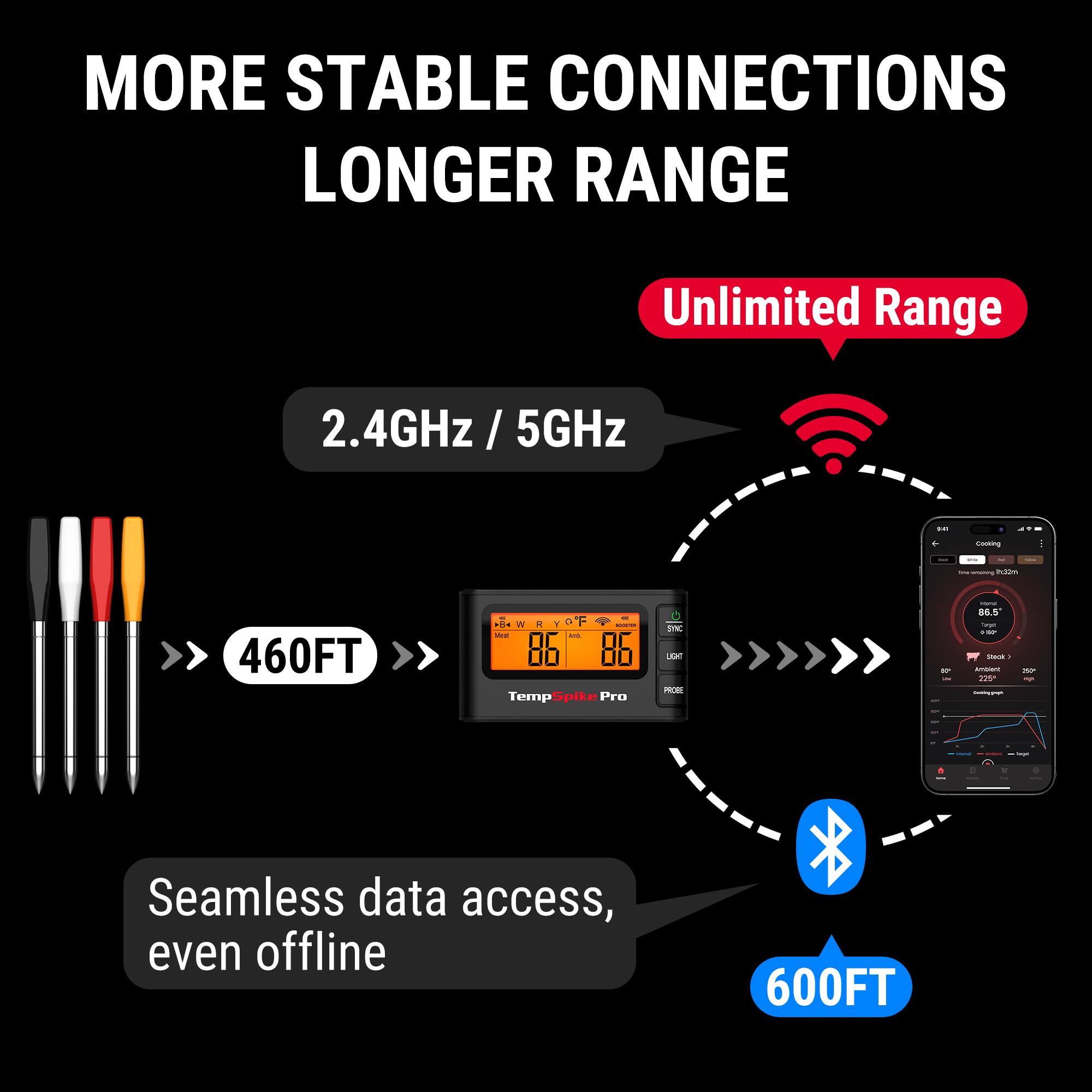 MORE STABLE CONNECTIONS  
LONGER RANGE  

Unlimited Range  

2.4GHz / 5GHz  

460FT  

Seamless data access, even offline  

600FT