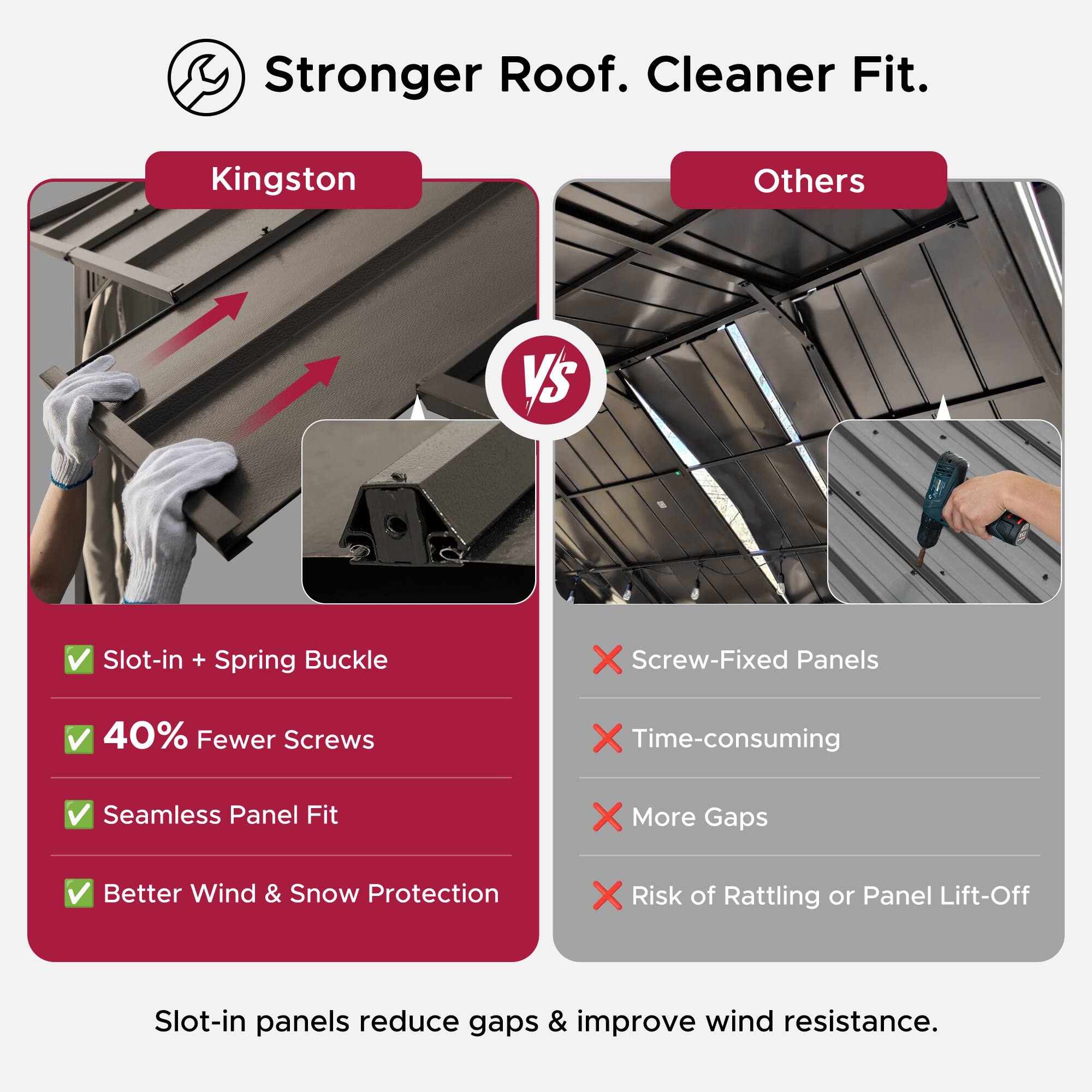 Stronger Roof. Cleaner Fit.

Kingston Others VS

- Slot-in + Spring Buckle
- 40% Fewer Screws
- Seamless Panel Fit
- Better Wind & Snow Protection

Screw-Fixed Panels
Time-consuming
More Gaps
Risk of Rattling or Panel Lift-Off

Slot-in panels reduce gaps & improve wind resistance.