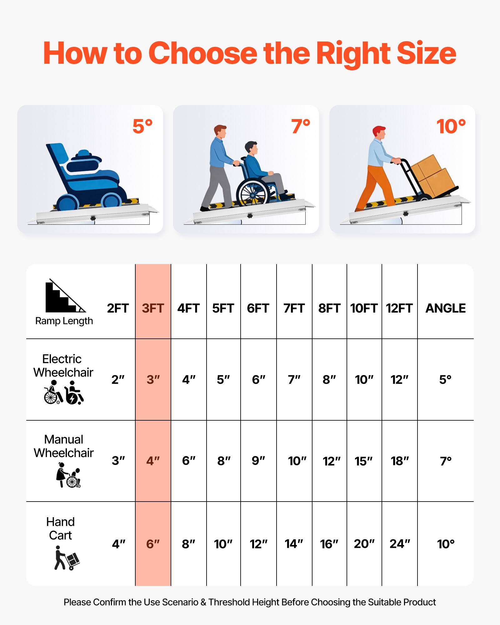 How to Choose the Right Size

5° 7° 10°

Ramp Length: 2FT 3FT 4FT 5FT 6FT 7FT 8FT 10FT 12FT

Electric Wheelchair: 2" 3" 4" 5" 6" 7" 8" 10" 12" 5°

Manual Wheelchair: 3" 4" 6" 8" 9" 10" 12" 15" 18" 7°

Hand Cart: 4" 6" 8" 10" 12" 14" 16" 20" 24" 10°

Please Confirm the Use Scenario & Threshold Height Before Choosing the Suitable Product