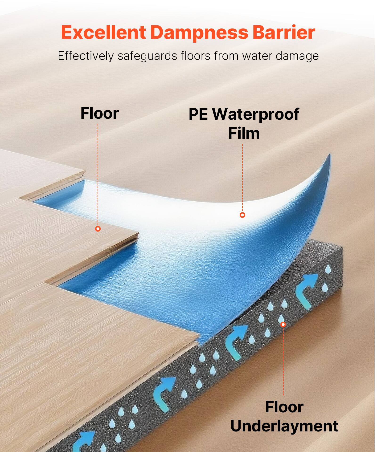 Excellent Dampness Barrier  
Effectively safeguards floors from water damage  

Floor  
PE Waterproof Film  
Floor Underlayment