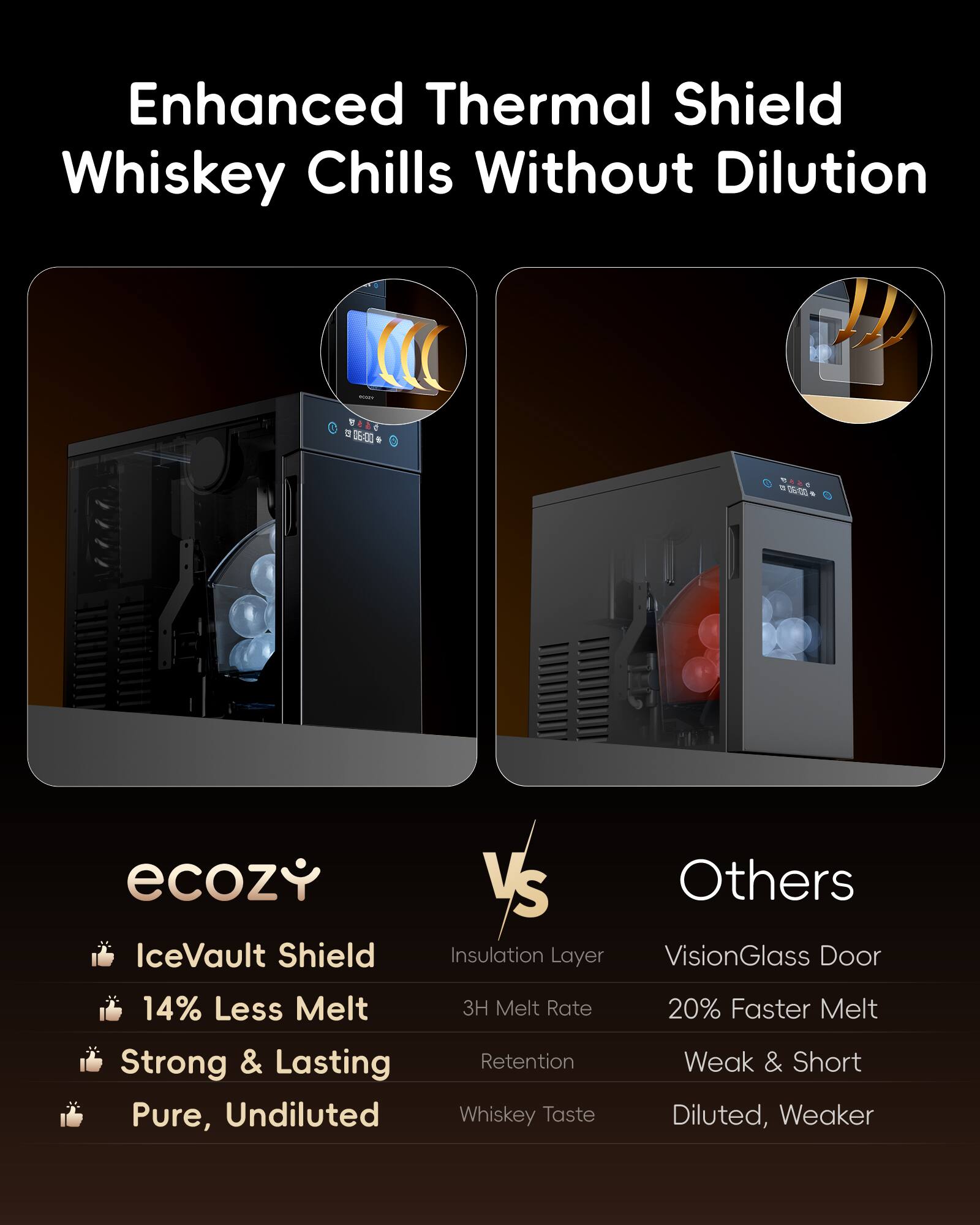 Enhanced Thermal Shield Whiskey Chills Without Dilution

ecozy
- IceVault Shield
- 14% Less Melt
- Strong & Lasting Retention
- Pure, Undiluted

Others
- VisionGlass Door
- 20% Faster Melt
- Weak & Short Retention
- Diluted, Weaker
