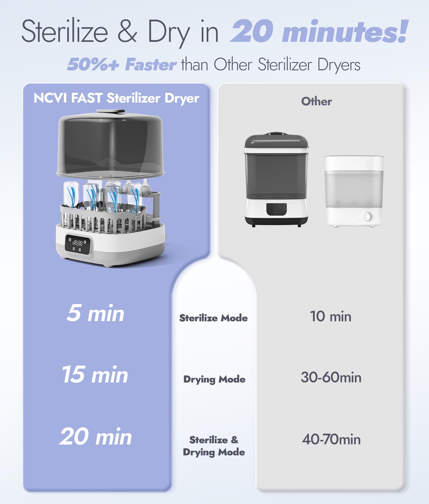 Sterilize & Dry in 20 minutes!  
50%+ Faster than Other Sterilizer Dryers

NCVI FAST Sterilizer Dryer  
Other

5 min  
Sterilize Mode

15 min  
Drying Mode

20 min  
Sterilize & Drying Mode

10 min  
Sterilize Mode

30-60min  
Drying Mode

40-70min  
Sterilize & Drying Mode
