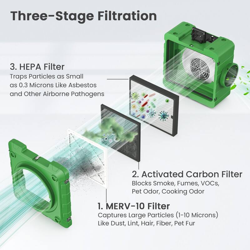 Three-Stage Filtration

1. MERV-10 Filter  
Captures Large Particles (1-10 Microns)  
Like Dust, Lint, Hair, Fiber, Pet Fur

2. Activated Carbon Filter  
Blocks Smoke, Fumes, VOCs, Pet Odor, Cooking Odor

3. HEPA Filter  
Traps Particles as Small as 0.3 Microns  
Like Asbestos and Other Airborne Pathogens