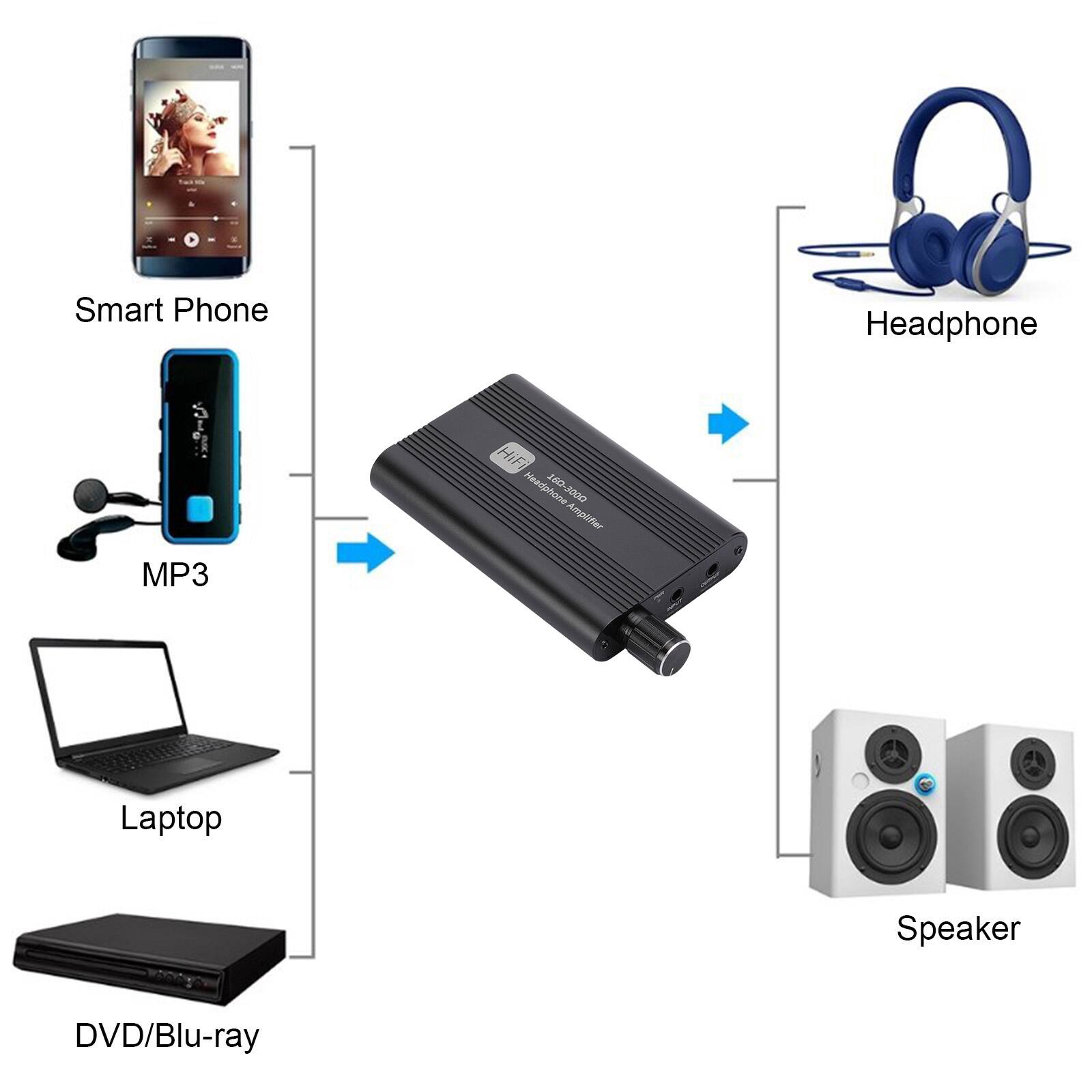 Smart Phone  
MP3  
Laptop  
DVD/Blu-ray  

Headphone  
Speaker  

HiFi  
160-3000 Amplifier