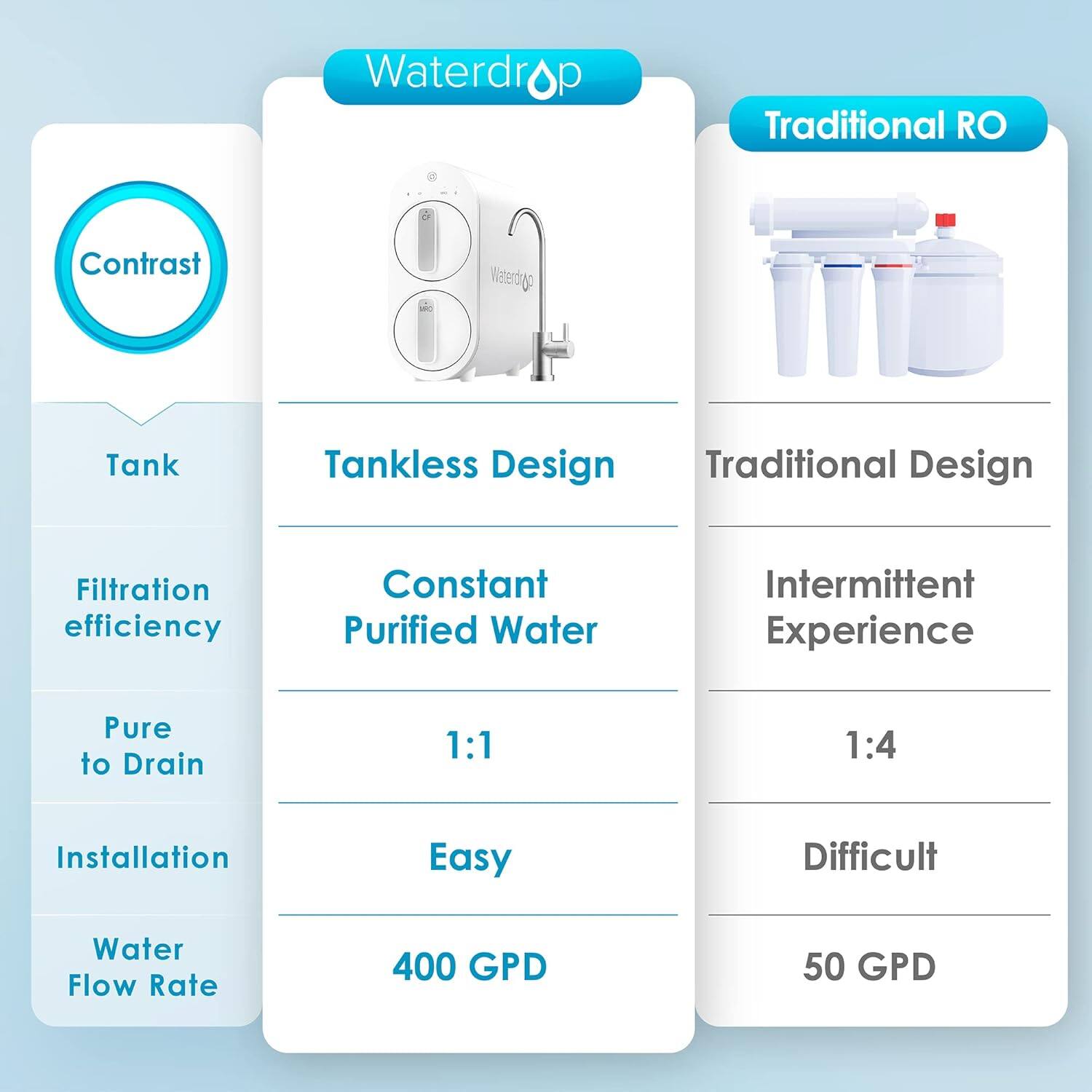 Waterdrop Traditional RO

Contrast

Tank
Tankless Design
Traditional Design

Filtration efficiency
Constant Purified Water
Intermittent Experience

Pure to Drain
1:1
1:4

Installation
Easy
Difficult

Water Flow Rate
400 GPD
50 GPD