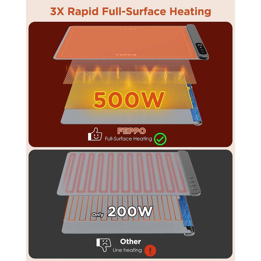 3X Rapid Full-Surface Heating

FEPPO
500W
FEPPO Full-Surface Heating

Only 200W
Other Line heating
