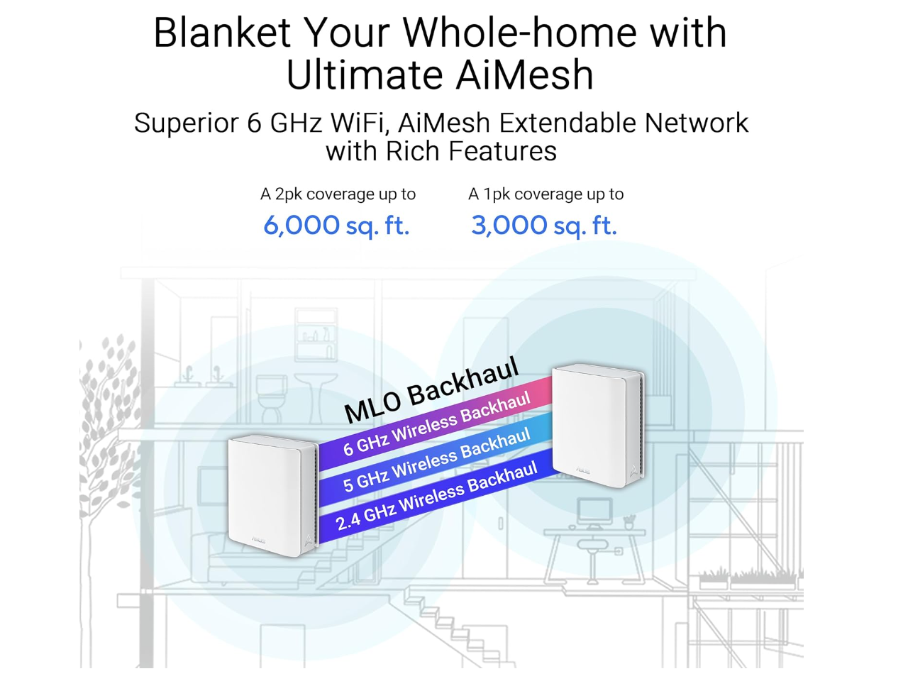 Blanket Your Whole-home with Ultimate AiMesh

Superior 6 GHz WiFi, AiMesh Extendable Network with Rich Features

A 2pk coverage up to 6,000 sq. ft.

A 1pk coverage up to 3,000 sq. ft.

MLO Backhaul

6 GHz Wireless Backhaul

5 GHz Wireless Backhaul

2.4 GHz Wireless Backhaul