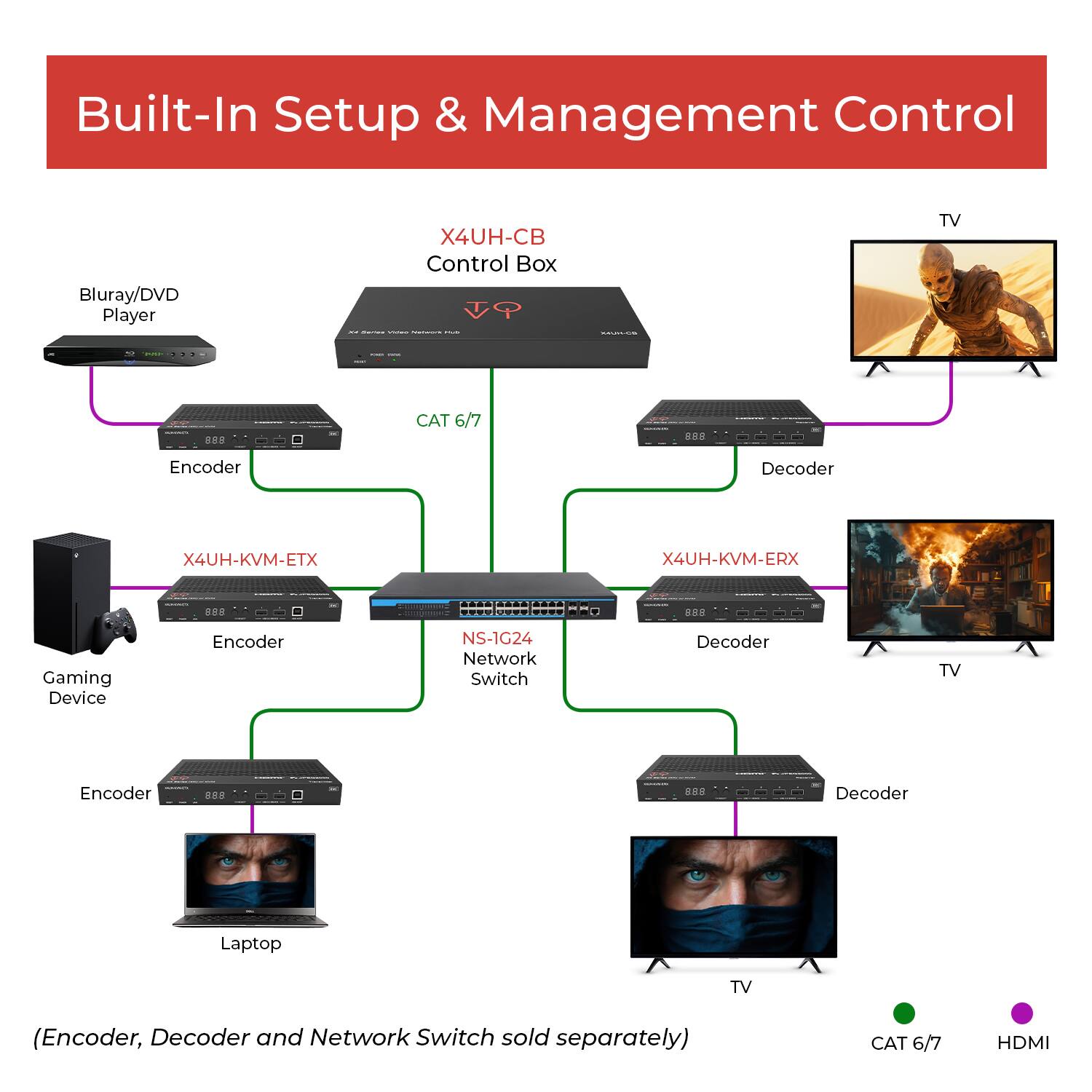 Built-In Setup & Management Control

X4UH-CB Control Box

- Blu-ray/DVD Player
  - Encoder
    - CAT 6/7
    - X4UH-KVM-ETX
      - Encoder
        - NS-1G24 Network Switch
          - Decoder
            - TV

- Gaming Device
  - Encoder
    - CAT 6/7
    - X4UH-KVM-ERX
      - Decoder
        - TV

- Laptop
  - Encoder
    - CAT 6/7
    - X4UH-KVM-ERX
      - Decoder
        - TV

(Encoder, Decoder, and Network Switch sold separately)

CAT 6/7 HDMI