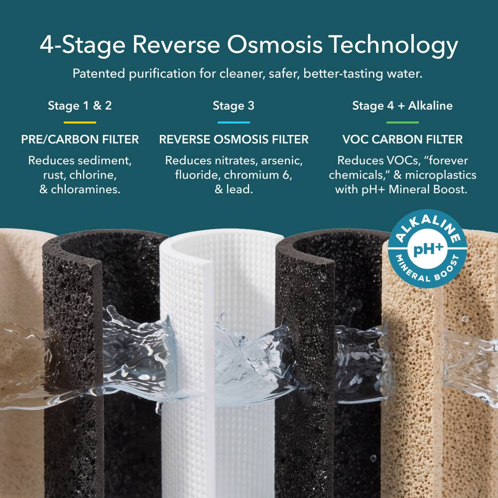 4-Stage Reverse Osmosis Technology

Patented purification for cleaner, safer, better-tasting water.

Stage 1 & 2
PRE/CARBON FILTER
Reduces sediment, rust, chlorine, & chloramines.

Stage 3
REVERSE OSMOSIS FILTER
Reduces nitrates, arsenic, fluoride, chromium 6, & lead.

Stage 4 + Alkaline
VOC CARBON FILTER
Reduces VOCs, "forever chemicals," & microplastics with pH+ Mineral Boost.

PIKALINE pH+ MINERAL BOOST