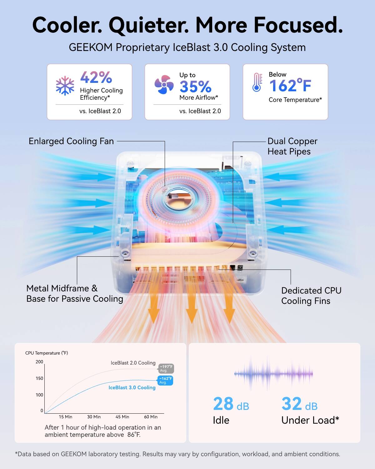 Cooler. Quieter. More Focused.  
GEEKOM Proprietary IceBlast 3.0 Cooling System

- 42% Higher Cooling Efficiency* VS. IceBlast 2.0
- Up to 35% More Airflow* VS. IceBlast 2.0
- Below 162°F Core Temperature*

Enlarged Cooling Fan  
Dual Copper Heat Pipes  
Metal Midframe & Base for Passive Cooling  
Dedicated CPU Cooling Fins

CPU Temperature (°F)  
IceBlast 2.0 Cooling -197°F Avg.  
IceBlast 3.0 Cooling 100 0 15 Min 30 Min 45 Min 60 Min  
After 1 hour of high-load operation in an ambient temperature above 86°F.

28 dB Idle  
32 dB Under Load*

*Data based on GEEKOM laboratory testing. Results may vary by configuration, workload, and ambient conditions.