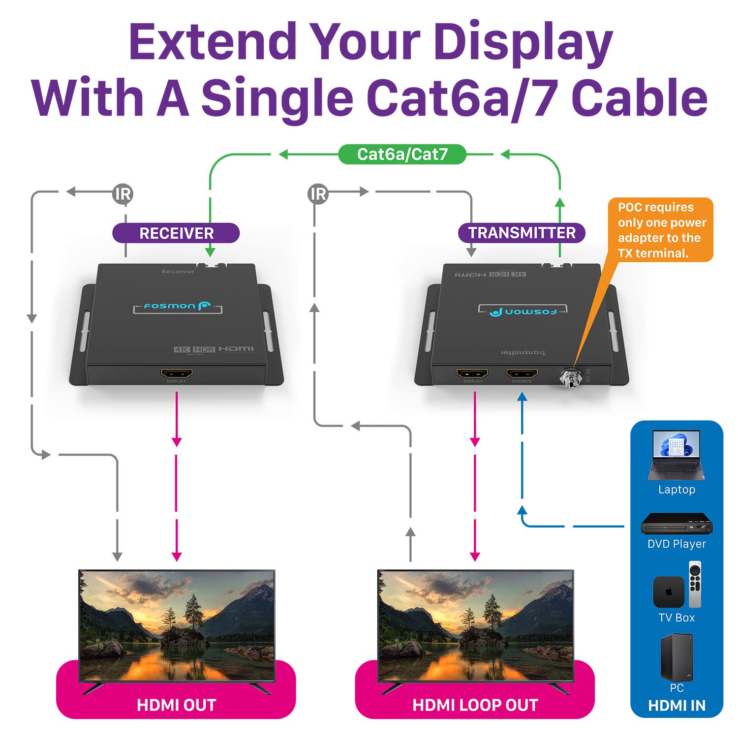 Extend Your Display With A Single Cat6a/7 Cable

Cat6a/Cat7 IR RECEIVER IR
RECEIVER
requires only one power adapter to the TX terminal.
TRANSMITTER

Laptop
DVD Player
TV Box
PC
HDMI IN
HDMI OUT
HDMI LOOP OUT