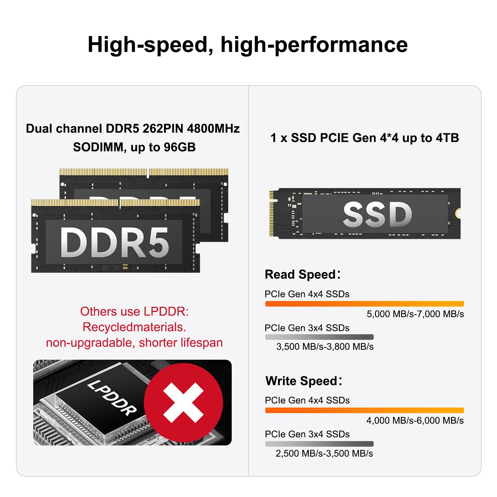 High-speed, high-performance

Dual channel DDR5 262PIN 4800MHz SODIMM, up to 96GB

1 x SSD PCIE Gen 4*4 up to 4TB

Others use LPDDR: Recycled materials. non-upgradable, shorter lifespan

Read Speed:
- PCle Gen 4x4 SSDs: 5,000 MB/s-7,000 MB/s
- PCle Gen 3x4 SSDs: 3,500 MB/s-3,800 MB/s

Write Speed:
- PCle Gen 4x4 SSDs: 4,000 MB/s-6,000 MB/s
- PCle Gen 3x4 SSDs: 2,500 MB/s-3,500 MB/s