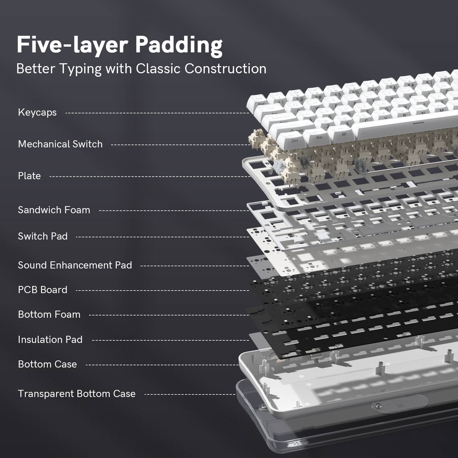 Five-layer Padding  
Better Typing with Classic Construction  

- Keycaps  
- Mechanical Switch  
- Plate  
- Sandwich Foam  
- Switch Pad  
- Sound Enhancement Pad  
- PCB Board  
- Bottom Foam  
- Insulation Pad  
- Bottom Case  
- Transparent Bottom Case