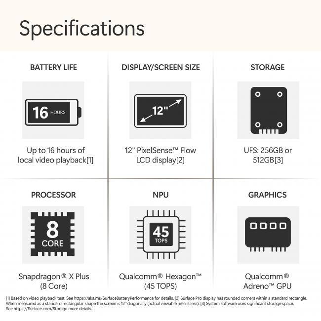 **Specifications**

- **BATTERY LIFE**
  - 16 HOURS
  - Up to 16 hours of local video playback[1]

- **DISPLAY/SCREEN SIZE**
  - 12"
  - PixelSense™ Flow LCD display[2]

- **STORAGE**
  - UFS: 256GB or 512GB[3]

- **PROCESSOR**
  - Snapdragon® X Plus (8 Core)

- **NPU**
  - Qualcomm® Hexagon™ (45 TOPS)

- **GRAPHICS**
  - Qualcomm® Adreno™ GPU

---

[1] Based on video playback test. See https://aka.ms/SurfaceBatteryPerformance for details. When measured as a standard rectangular shape the screen is 12" diagonally (actual viewable area is less). See https://Surface.com/Storage for more details.

[2] Surface Pro display has rounded corners within a standard rectangle.

[3] System software uses significant storage space.