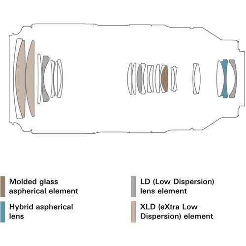 Molded glass aspherical element  
LD (Low Dispersion) lens element  
Hybrid aspherical lens  
XLD (eXtra Low Dispersion) element