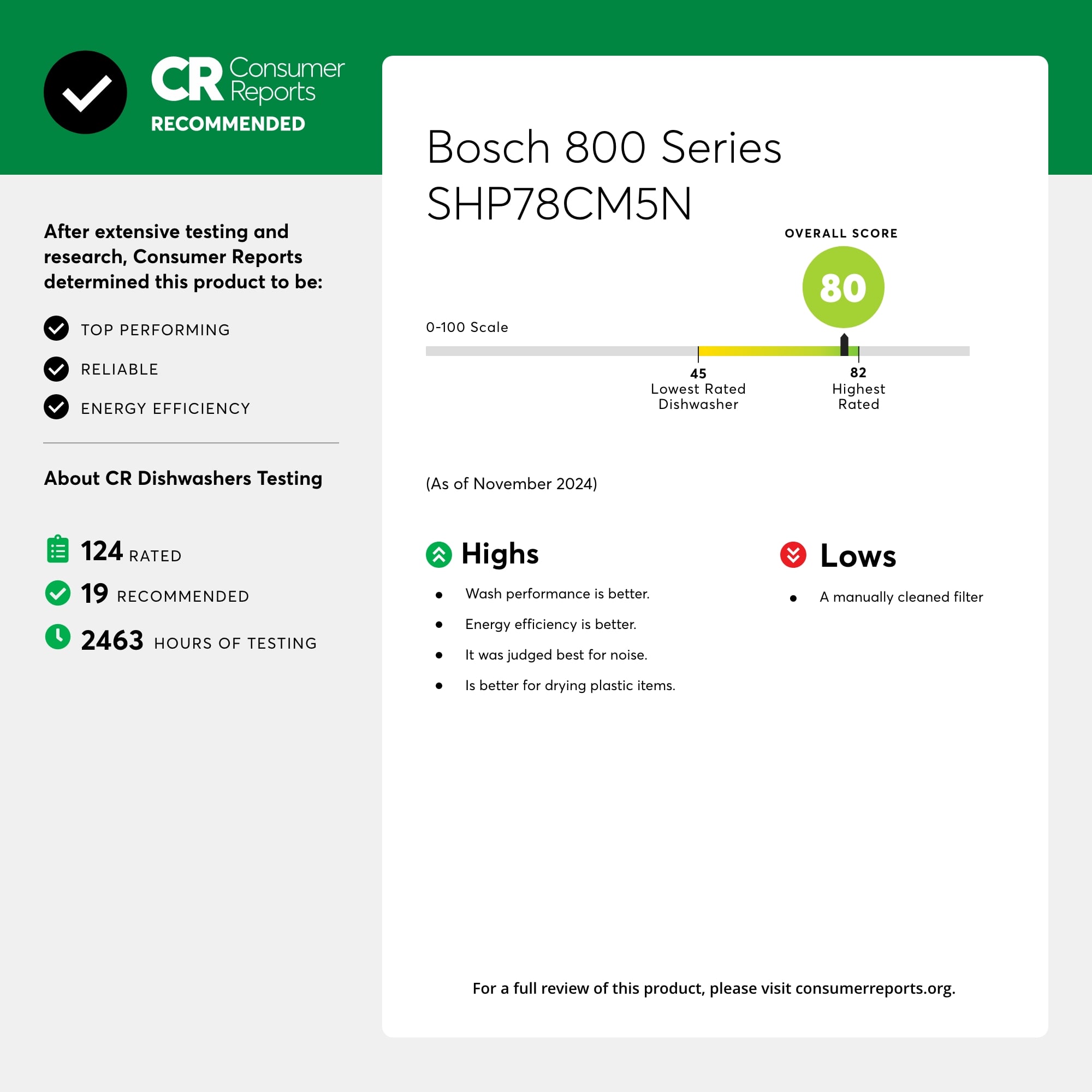 Consumer Reports RECOMMENDED Bosch 800 Series SHP78CM5N After extensive testing and research, Consumer Reports determined this product to be: 80 TOP PERFORMING 0-100 Scale RELIABLE ENERGY EFFICIENCY 45 Lowest Rated Dishwasher 82 Highest Rated About CR Dishwashers Testing (As of November 2024) 124 RATED 19 RECOMMENDED 2463 HOURS OF TESTING Highs Wash performance is better. Energy efficiency is better. It was judged best for noise. Lows A manually cleaned filter Is better for drying plastic items. For a full review of this product, please visit consumerreports.org.