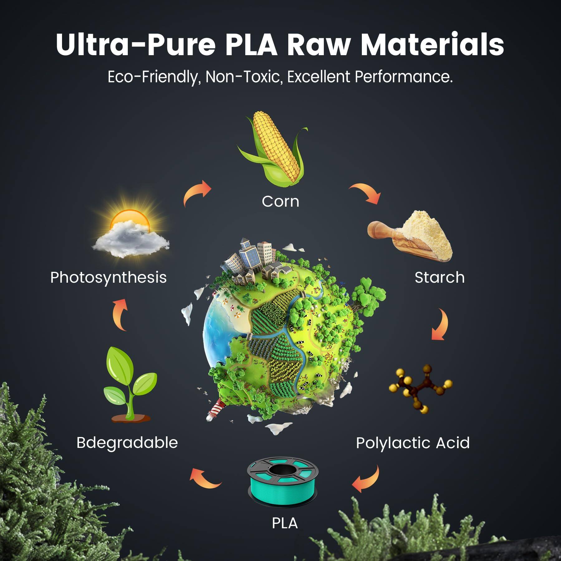 Ultra-Pure PLA Raw Materials  
Eco-Friendly, Non-Toxic, Excellent Performance.

- Corn
- Photosynthesis
- Starch
- Polylactic Acid
- Bdegradable
- PLA