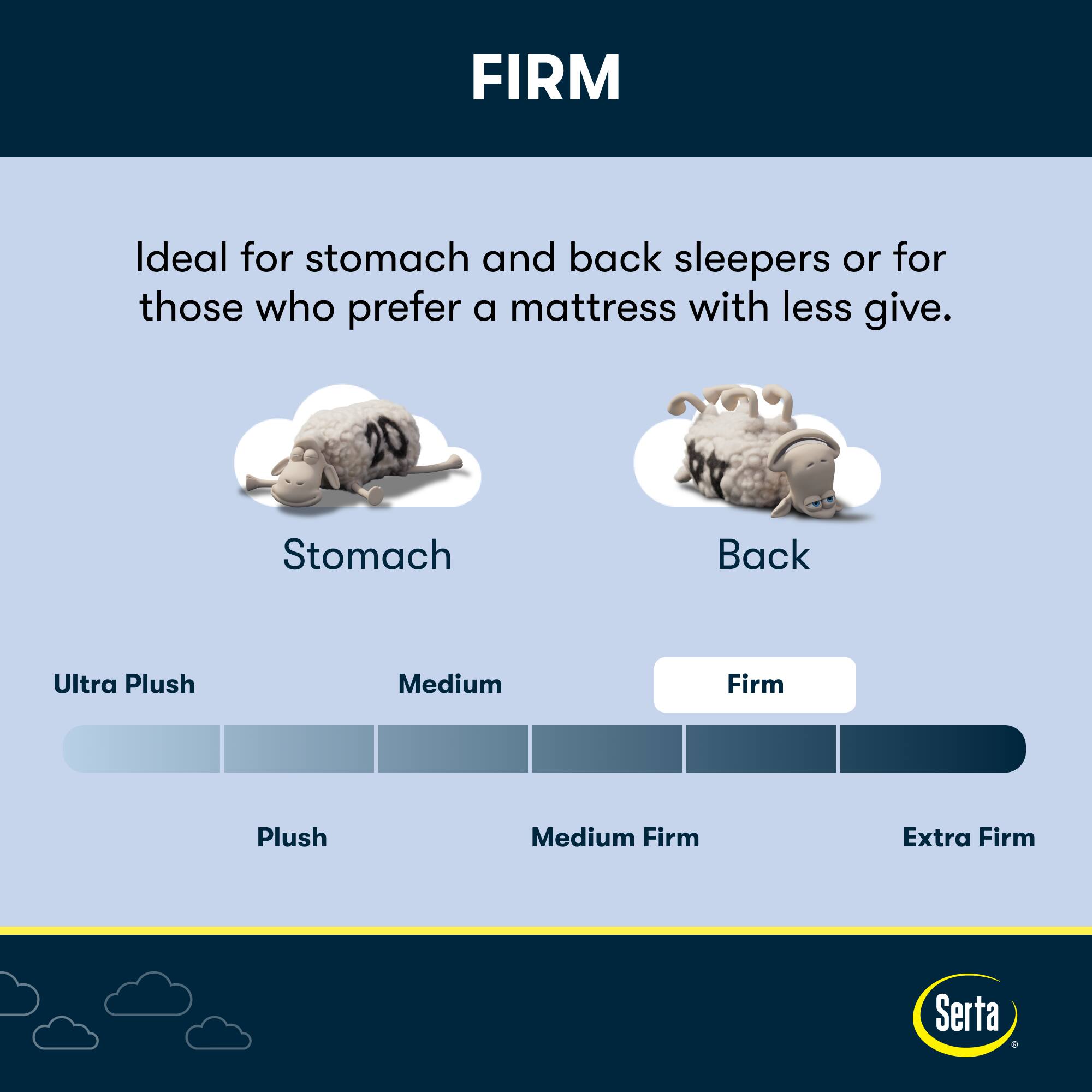 FIRM: Ideal for stomach and back sleepers or for those who prefer a mattress with less give.
