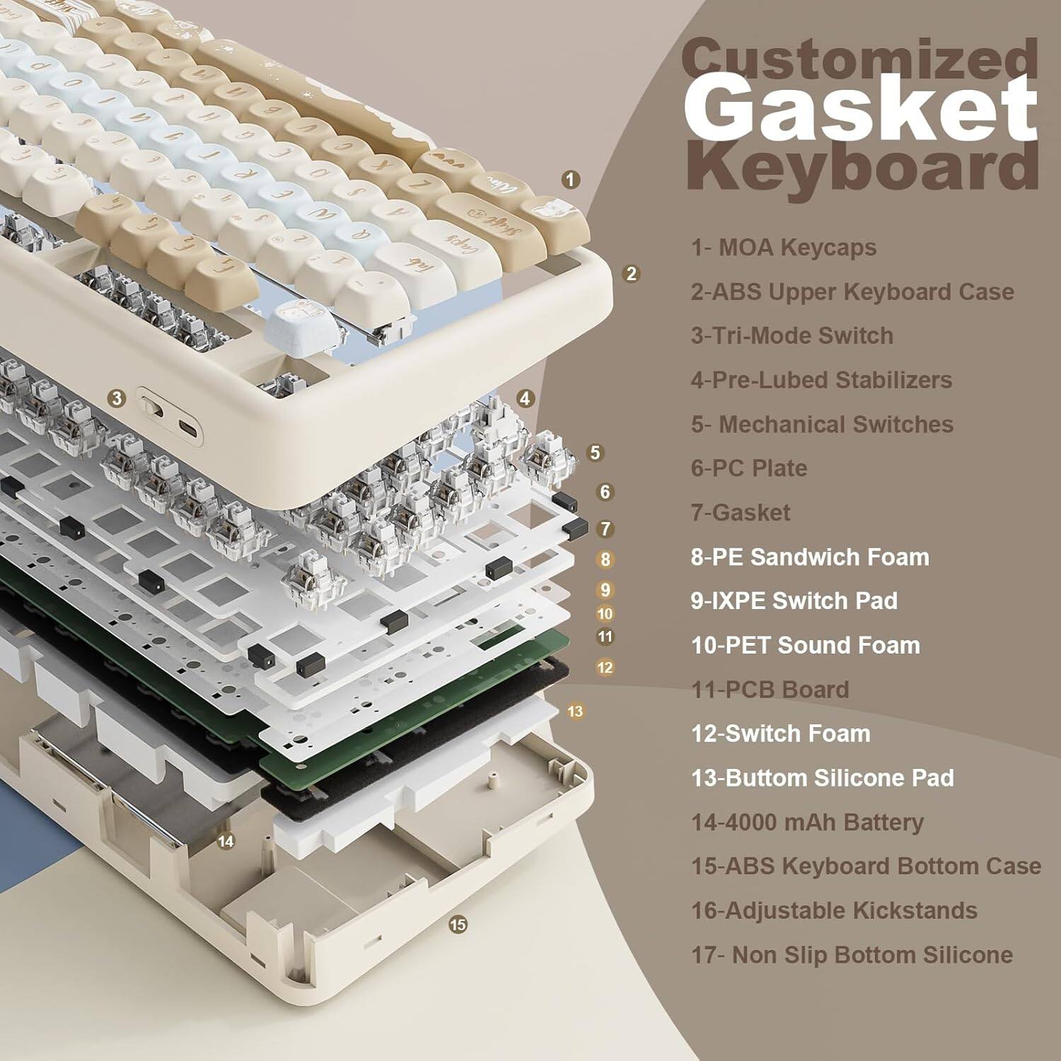 Here is the corrected and grouped text:

**Customized Gasket Keyboard**

1. MOA Keycaps
2. ABS Upper Keyboard Case
3. Tri-Mode Switch
4. Pre-Lubed Stabilizers
5. Mechanical Switches
6. PC Plate
7. Gasket
8. PE Sandwich Foam
9. IXPE Switch Pad
10. PET Sound Foam
11. PCB Board
12. Switch Foam
13. Bottom Silicone Pad
14. 4000 mAh Battery
15. ABS Keyboard Bottom Case
16. Adjustable Kickstands
17. Non Slip Bottom Silicone