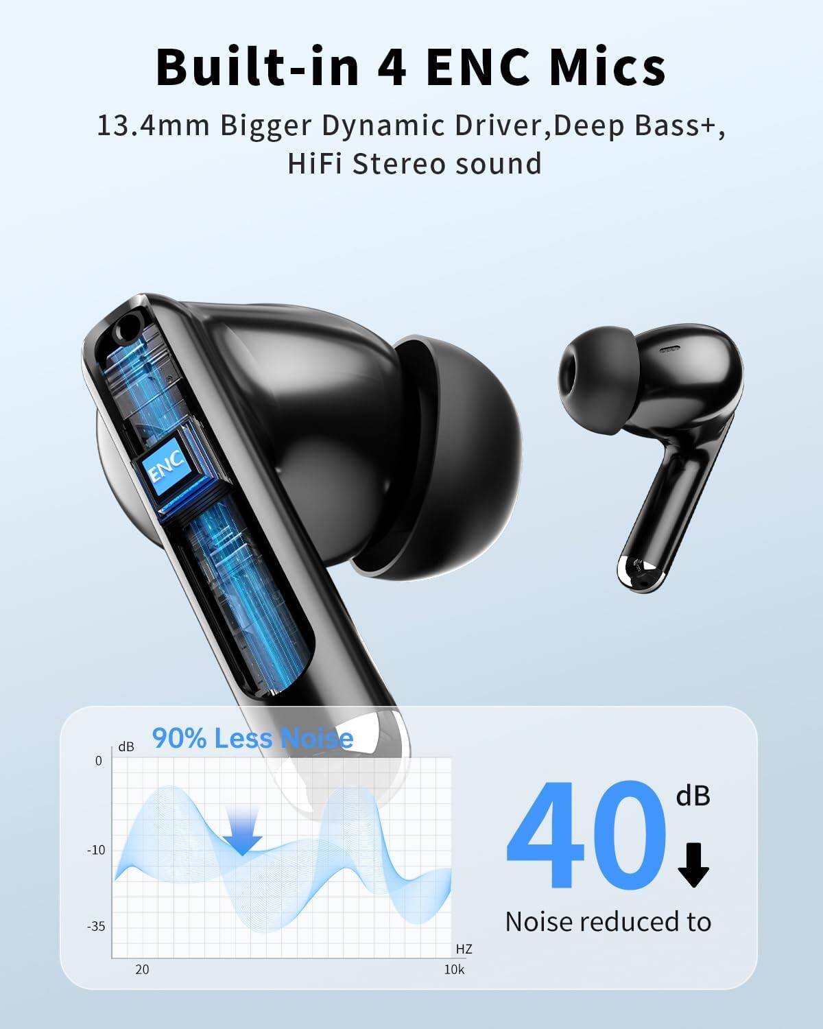 Built-in 4 ENC Mics  
13.4mm Bigger Dynamic Driver, Deep Bass+, HiFi Stereo sound  
90% Less Noise  
40 dB Noise reduced to 10k Hz